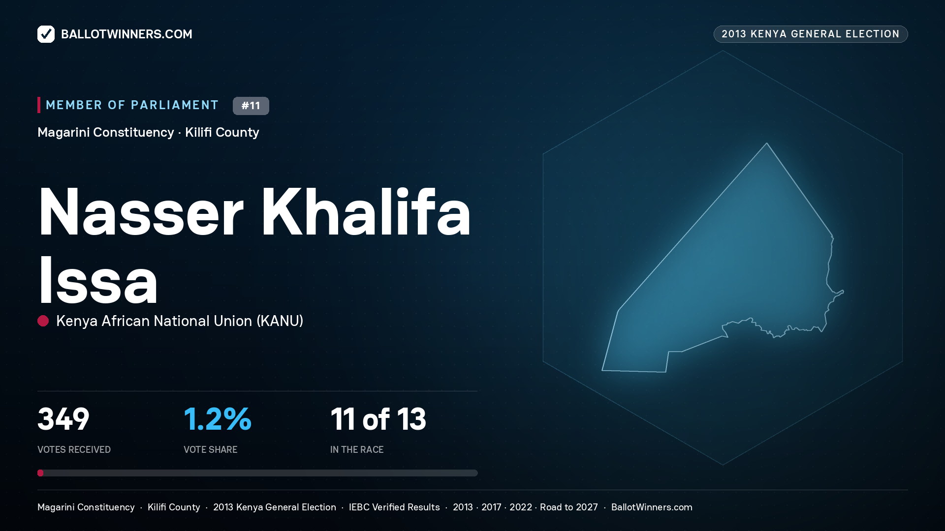 NASSER KHALIFA ISSA, contested Member of Parliament for MAGARINI, 349 votes, 2013 Kenya general election.