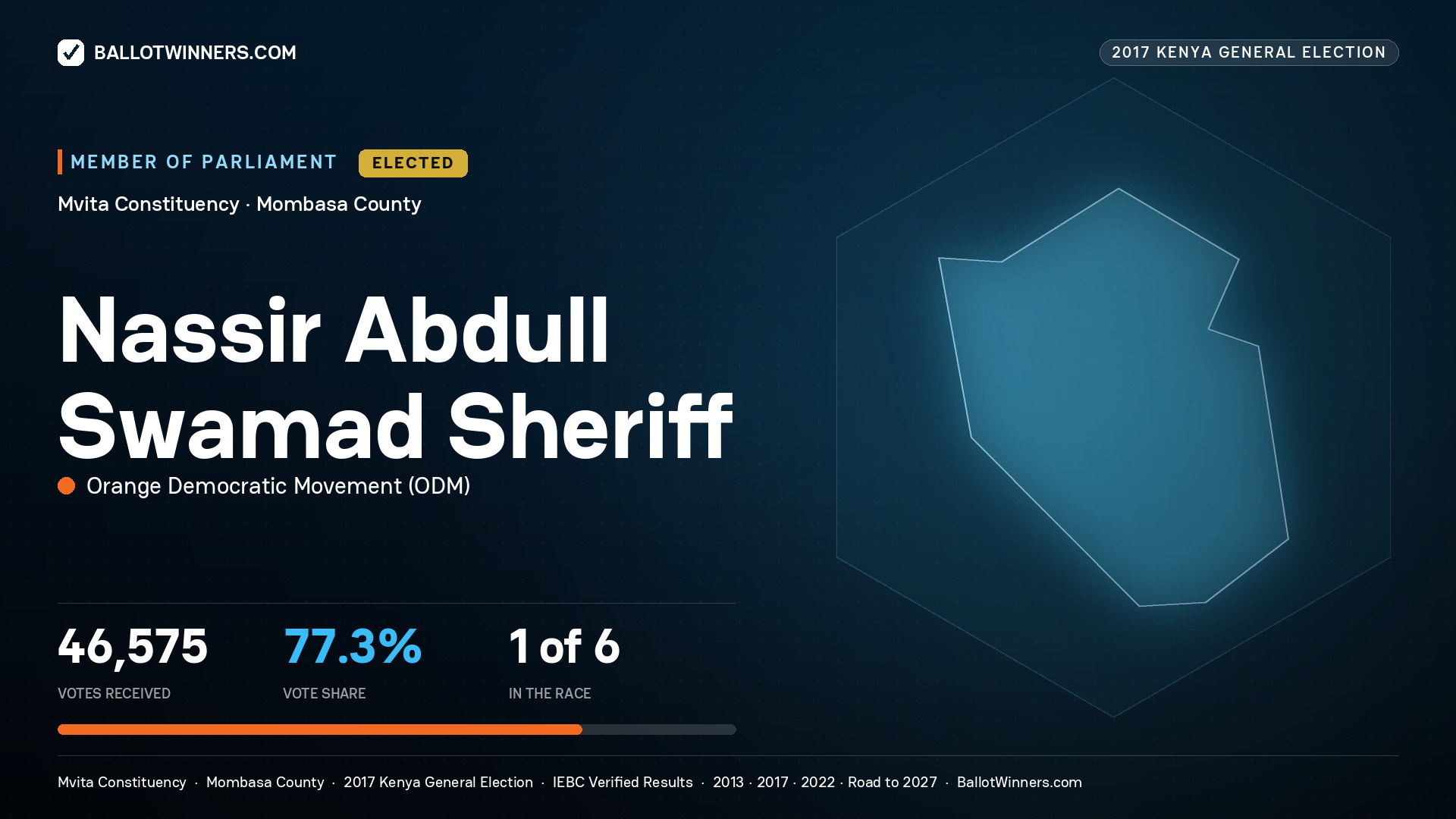 NASSIR ABDULL SWAMAD SHERIFF, ORANGE
DEMOCRATIC MOVEMENT, elected Member of Parliament for MVITA, 46,575 votes, 2017 Kenya general election.