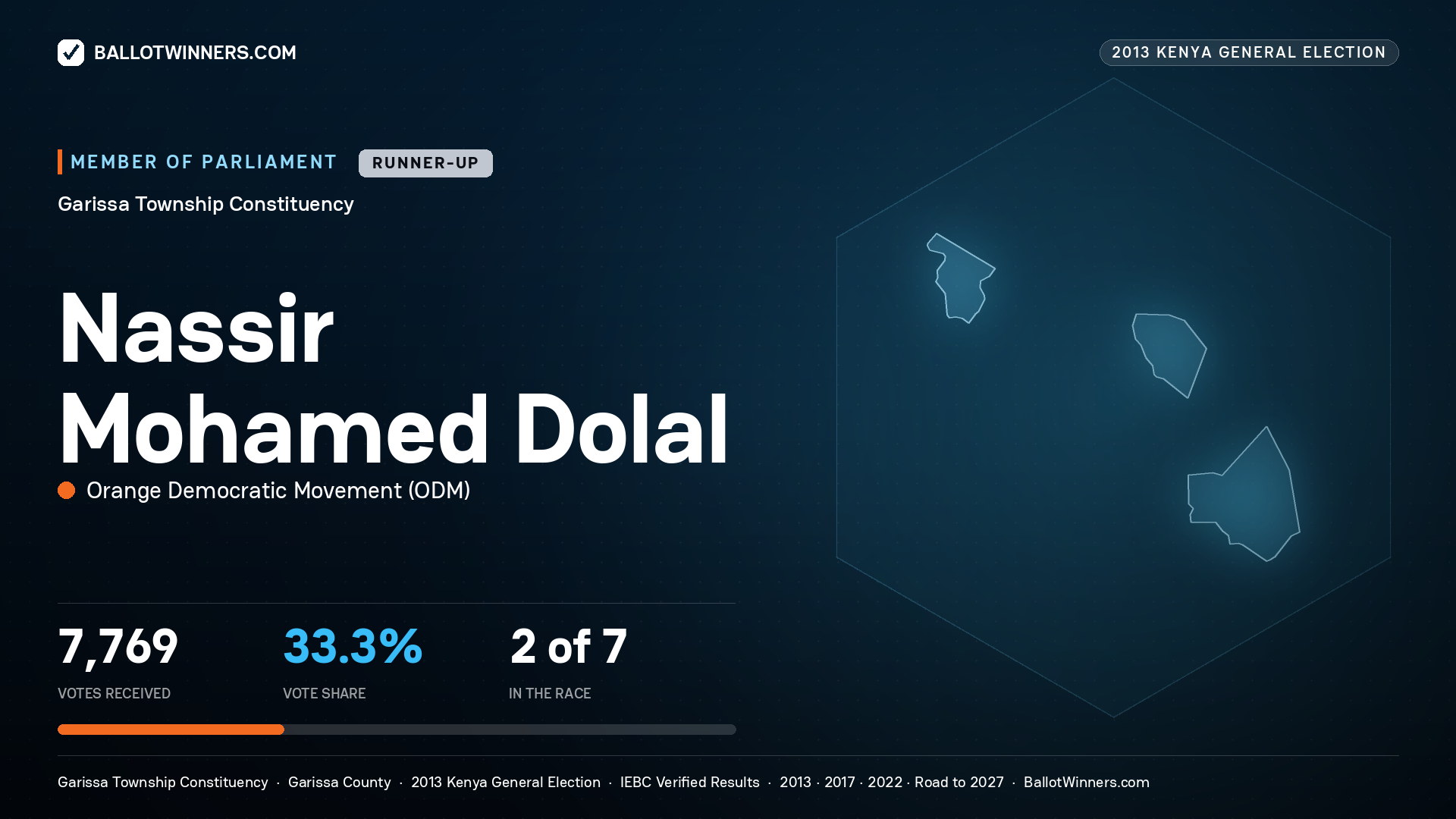 NASSIR MOHAMED DOLAL, contested Member of Parliament for GARISSA TOWNSHIP, 7,769 votes, 2013 Kenya general election.