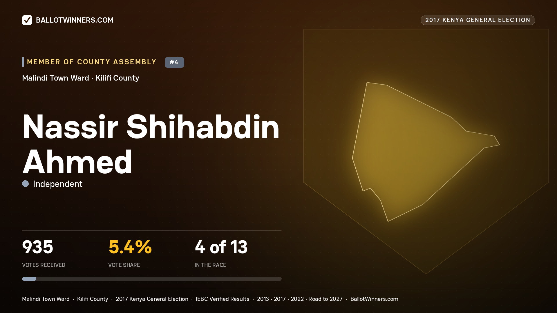 NASSIR SHIHABDIN AHMED, INDEPENDENT, contested Member of County Assembly for MALINDI TOWN, 935 votes, 2017 Kenya general election.
