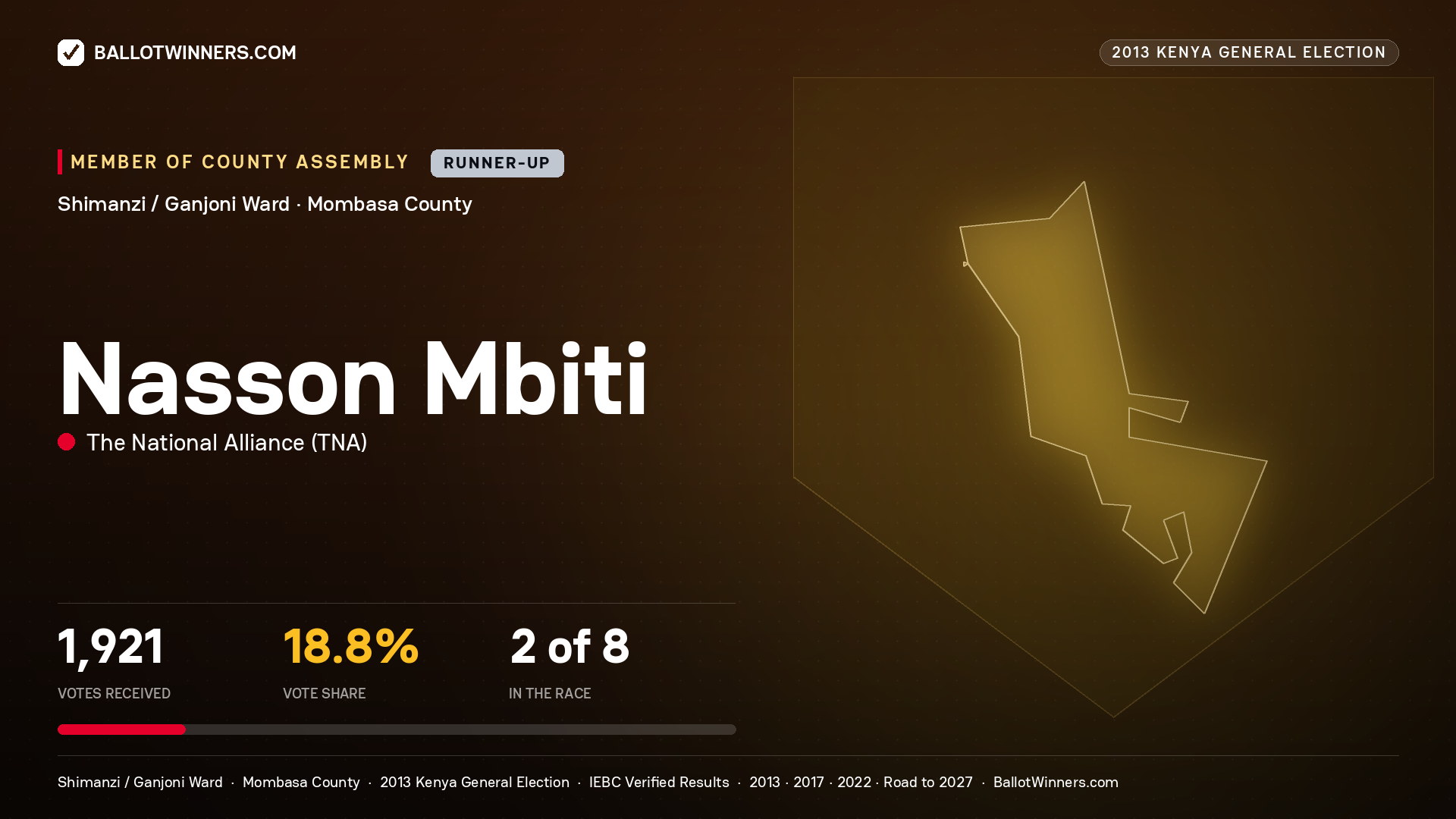 NASSON MBITI, contested Member of County Assembly for SHIMANZI /
GANJONI, 1,921 votes, 2013 Kenya general election.