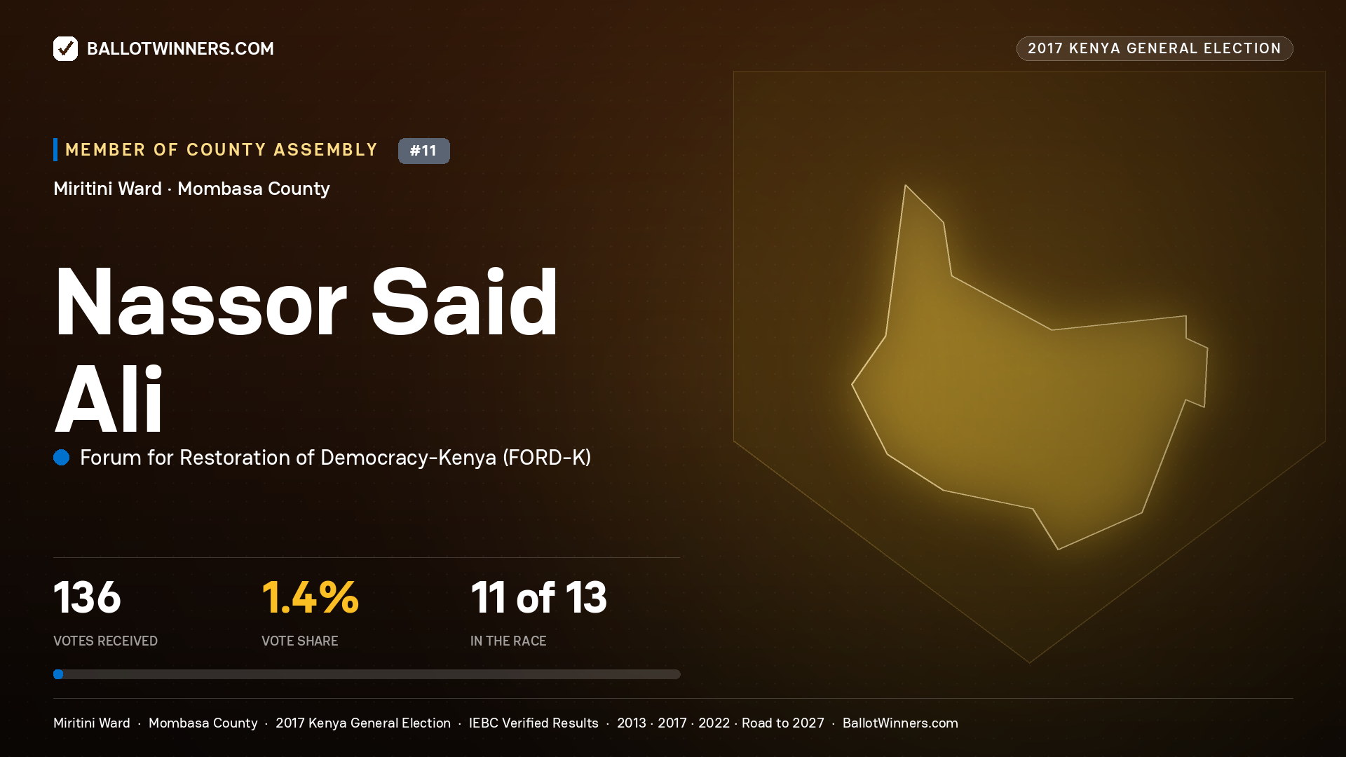 NASSOR SAID ALI, FORUM FOR RESTORATION OF
DEMOCRACY-KENYA, contested Member of County Assembly for MIRITINI, 136 votes, 2017 Kenya general election.