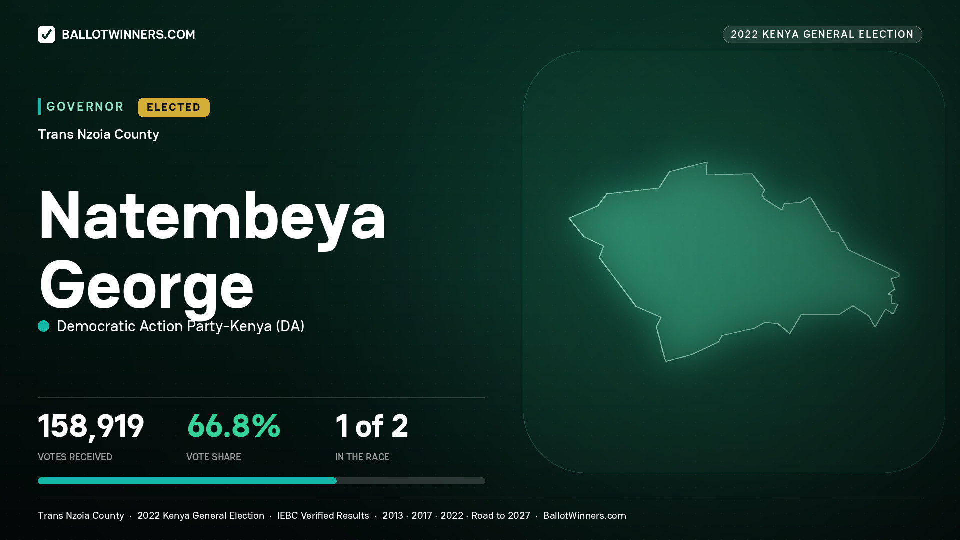 Natembeya George, Democratic Action Party - Kenya, elected Governor for Trans Nzoia, 158,919 votes, 2022 Kenya general election.