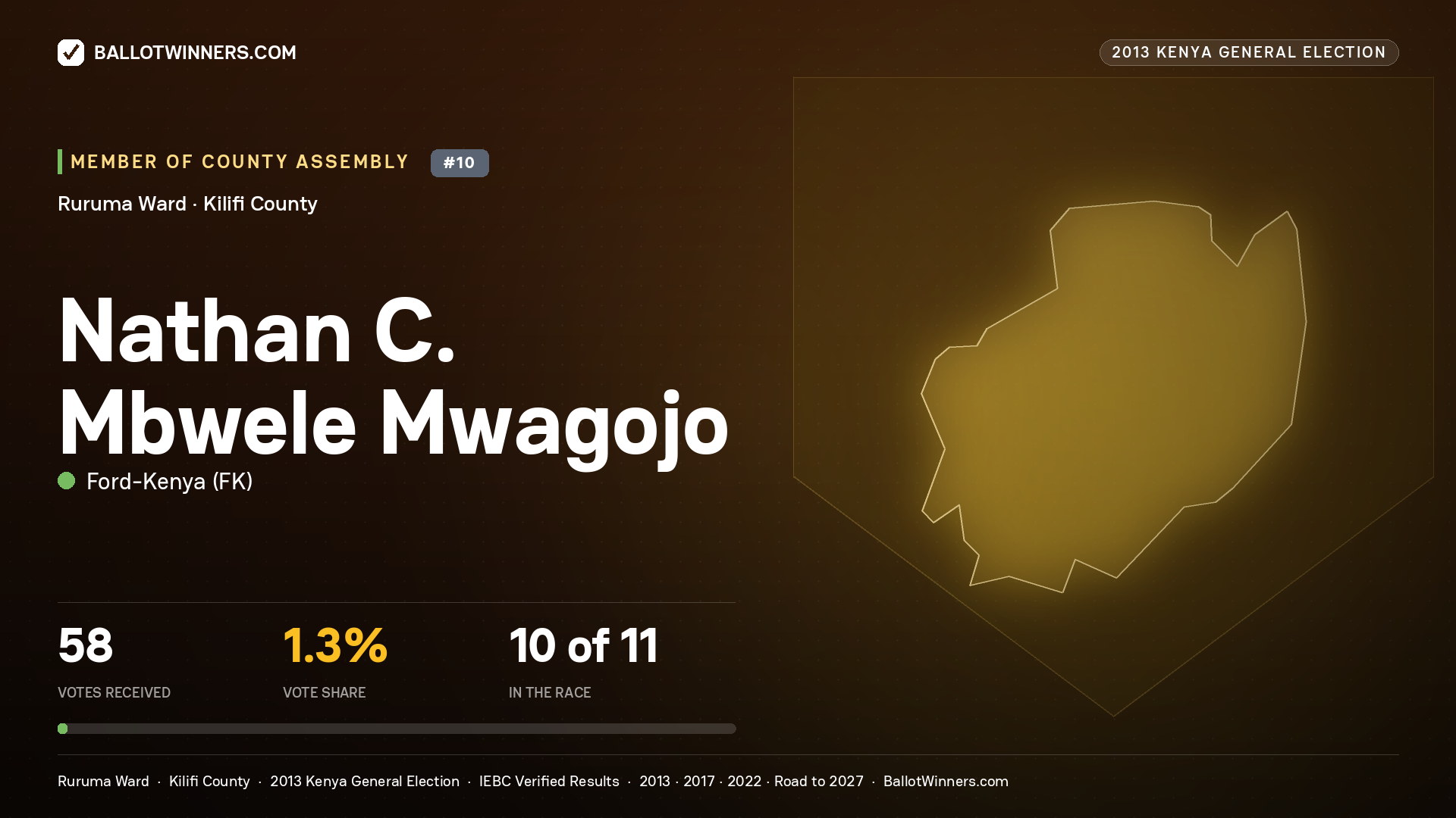 NATHAN C. MBWELE
MWAGOJO, contested Member of County Assembly for RURUMA, 58 votes, 2013 Kenya general election.