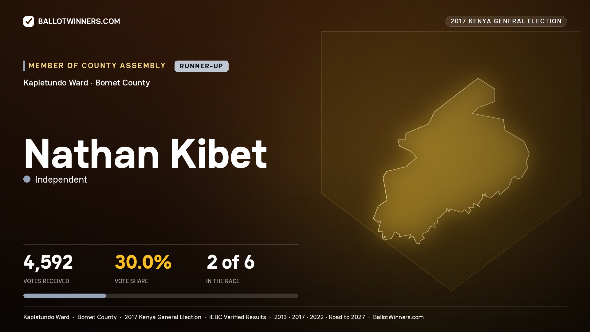 NATHAN KIBET, INDEPENDENT, contested Member of County Assembly for KAPLETUNDO, 4,592 votes, 2017 Kenya general election.