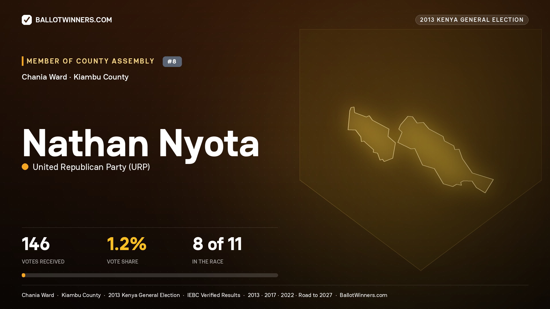 NATHAN NYOTA, contested Member of County Assembly for CHANIA, 146 votes, 2013 Kenya general election.
