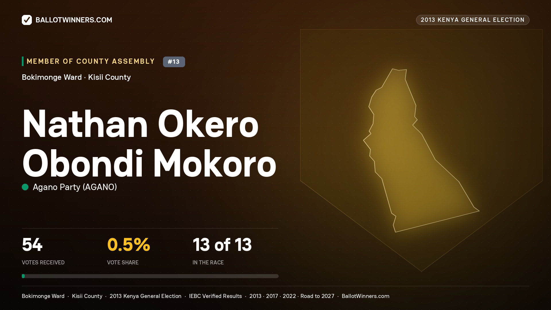 NATHAN OKERO OBONDI
MOKORO, contested Member of County Assembly for BOKIMONGE, 54 votes, 2013 Kenya general election.