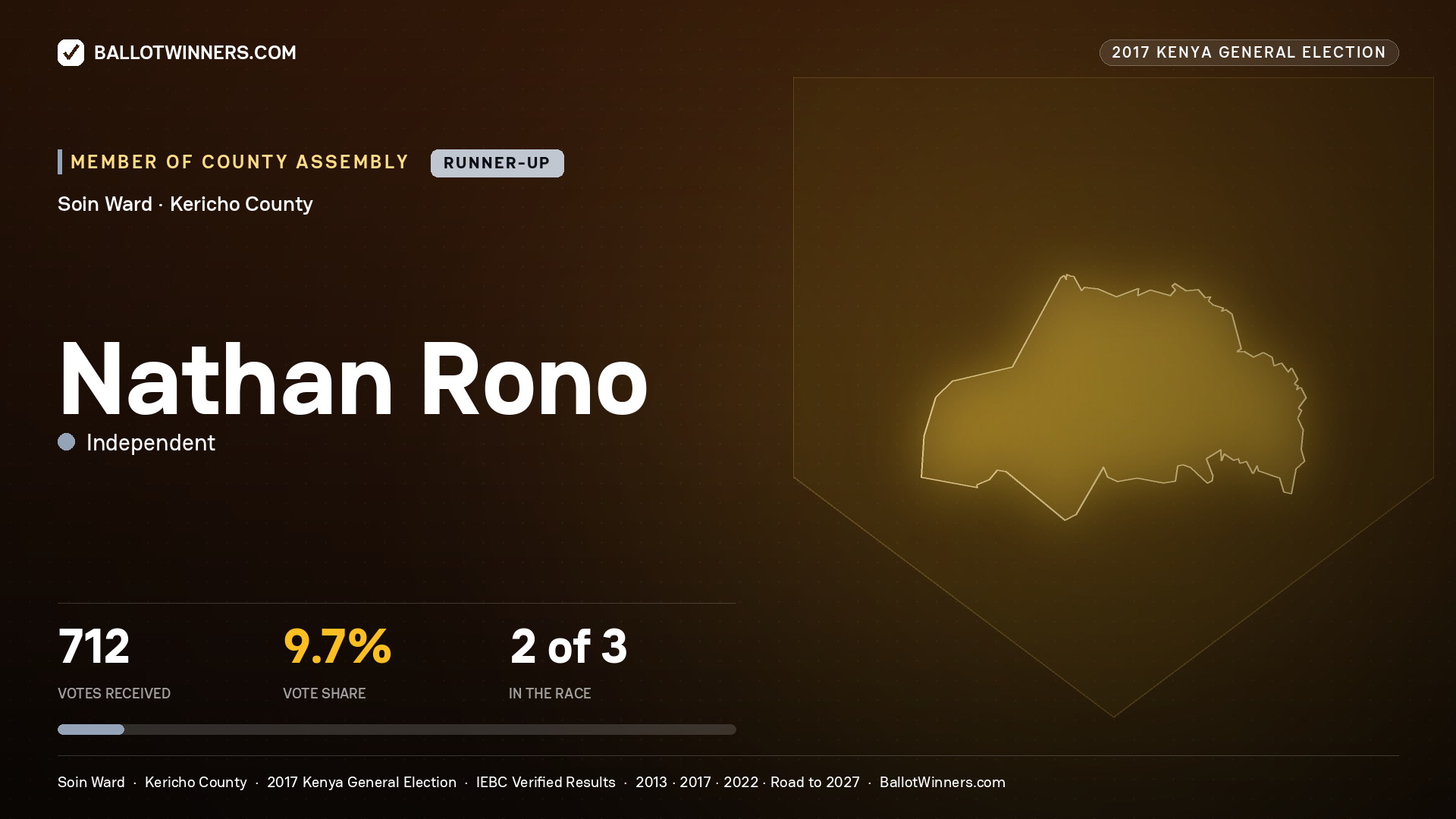 NATHAN RONO, INDEPENDENT, contested Member of County Assembly for SOIN, 712 votes, 2017 Kenya general election.