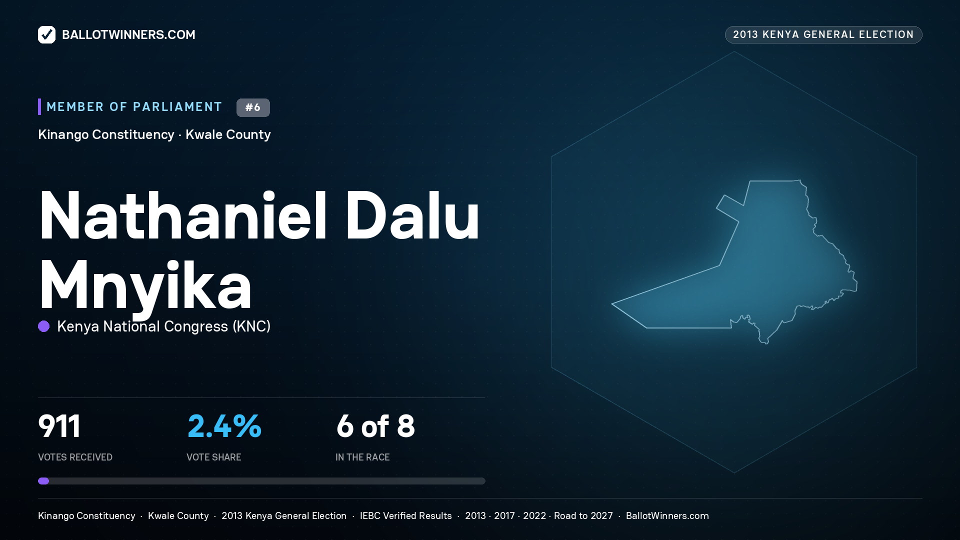 NATHANIEL DALU MNYIKA, contested Member of Parliament for KINANGO, 911 votes, 2013 Kenya general election.