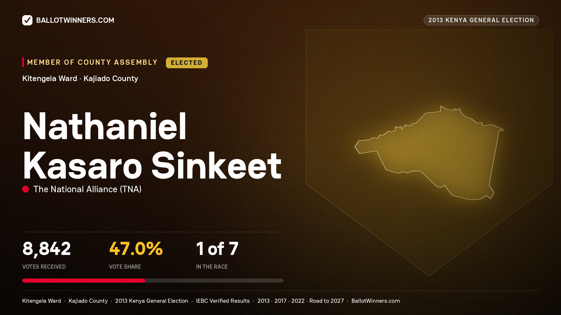 NATHANIEL KASARO SINKEET, elected Member of County Assembly for KITENGELA, 8,842 votes, 2013 Kenya general election.