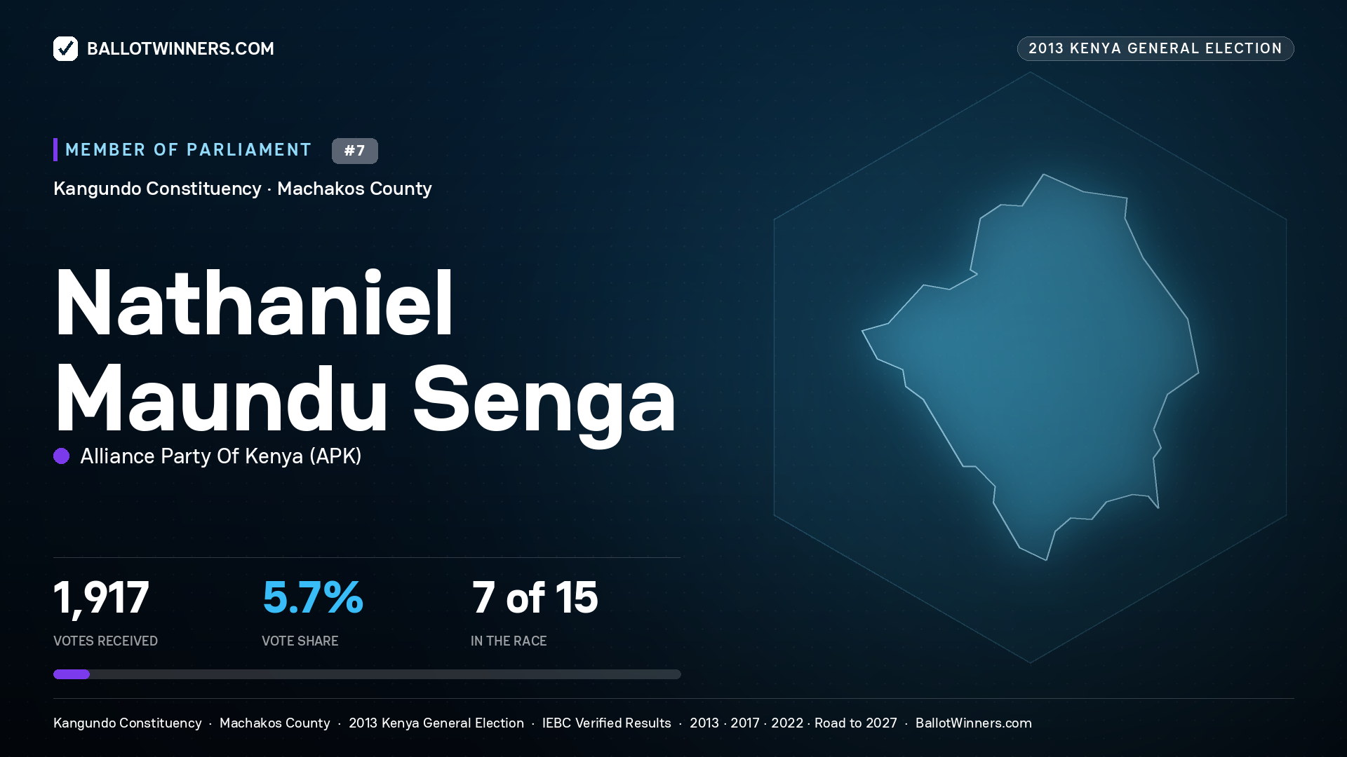 NATHANIEL MAUNDU
SENGA, contested Member of Parliament for KANGUNDO, 1,917 votes, 2013 Kenya general election.