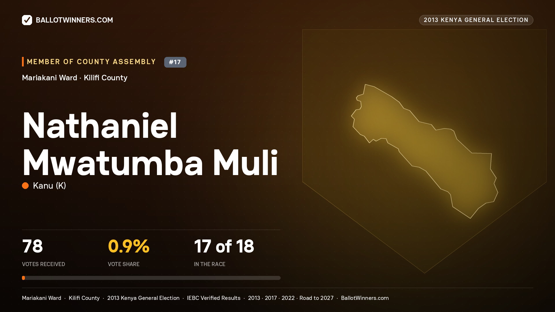 NATHANIEL MWATUMBA MULI, contested Member of County Assembly for MARIAKANI, 78 votes, 2013 Kenya general election.