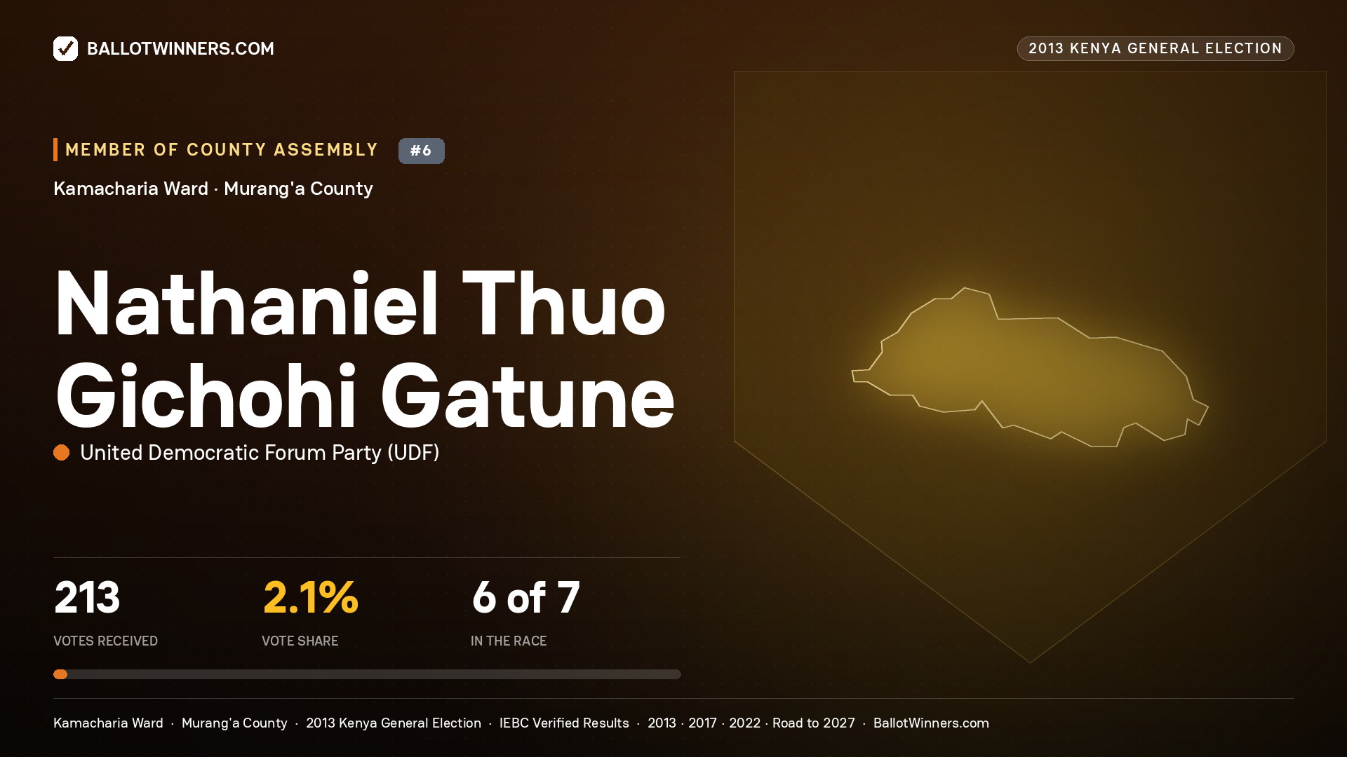 NATHANIEL THUO GICHOHI GATUNE, contested Member of County Assembly for KAMACHARIA, 213 votes, 2013 Kenya general election.
