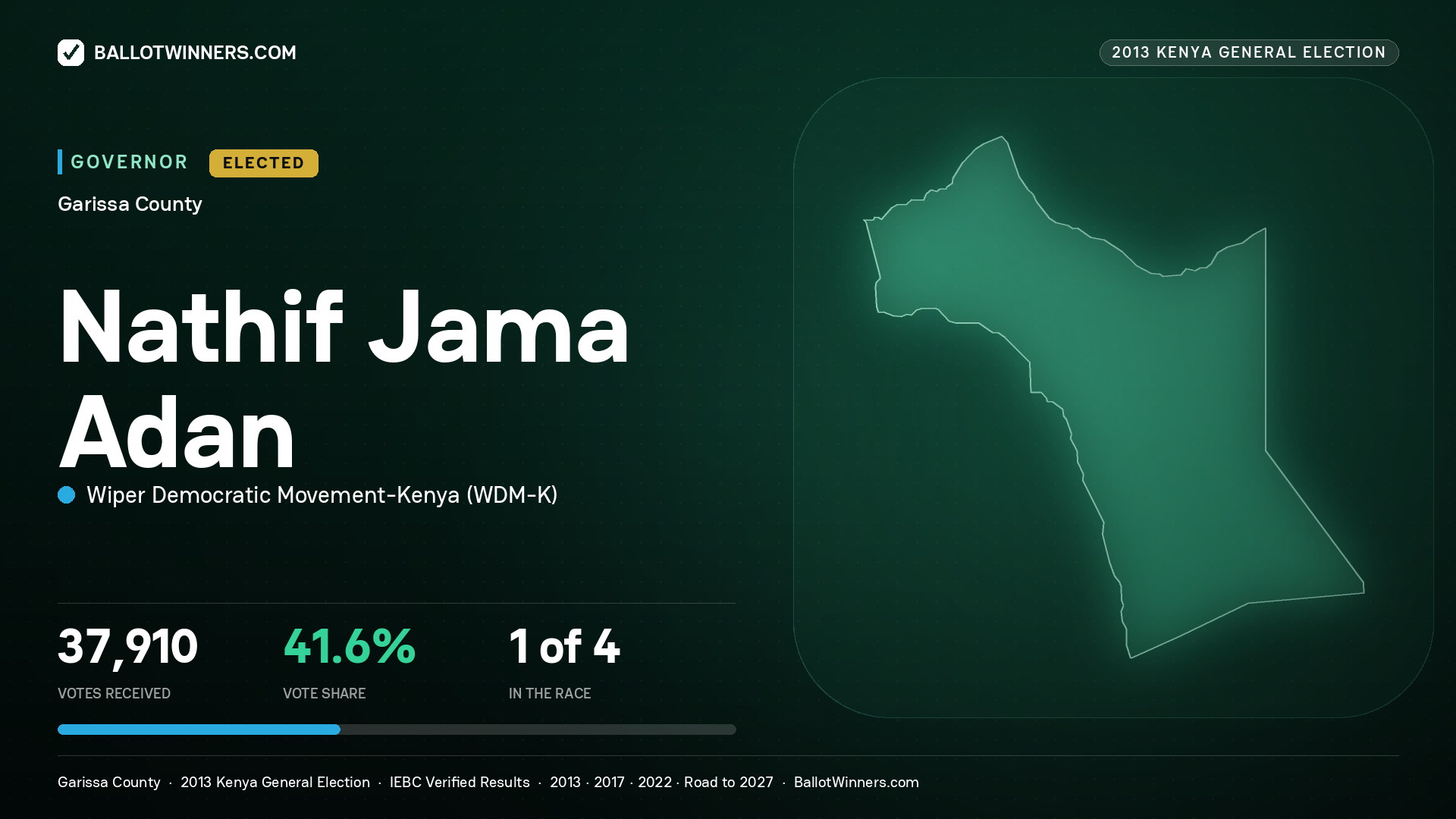 NATHIF JAMA ADAN, WIPER DEMOCRATIC MOVEMENT- KENYA, elected Governor for GARISSA, 37,910 votes, 2013 Kenya general election.