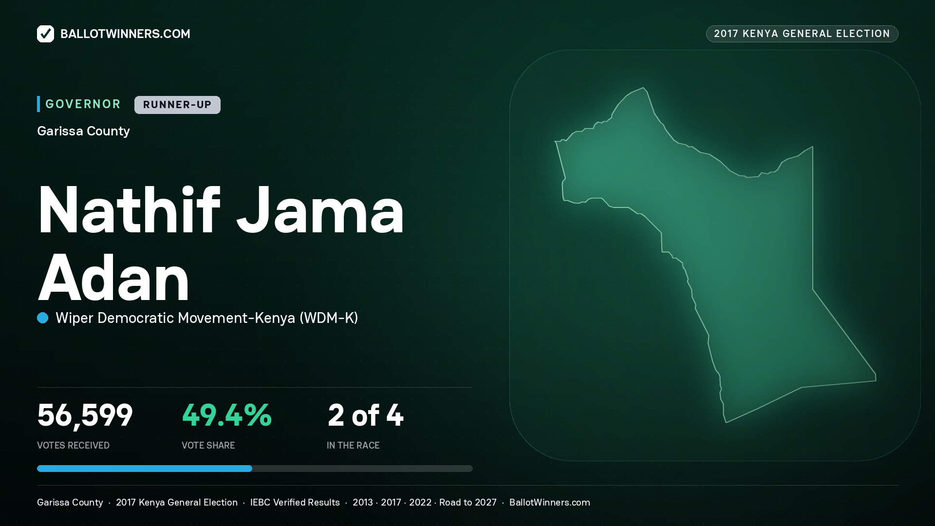 NATHIF JAMA ADAN, WIPER DEMOCRATIC MOVEMENT- KENYA, contested Governor for GARISSA, 56,599 votes, 2017 Kenya general election.