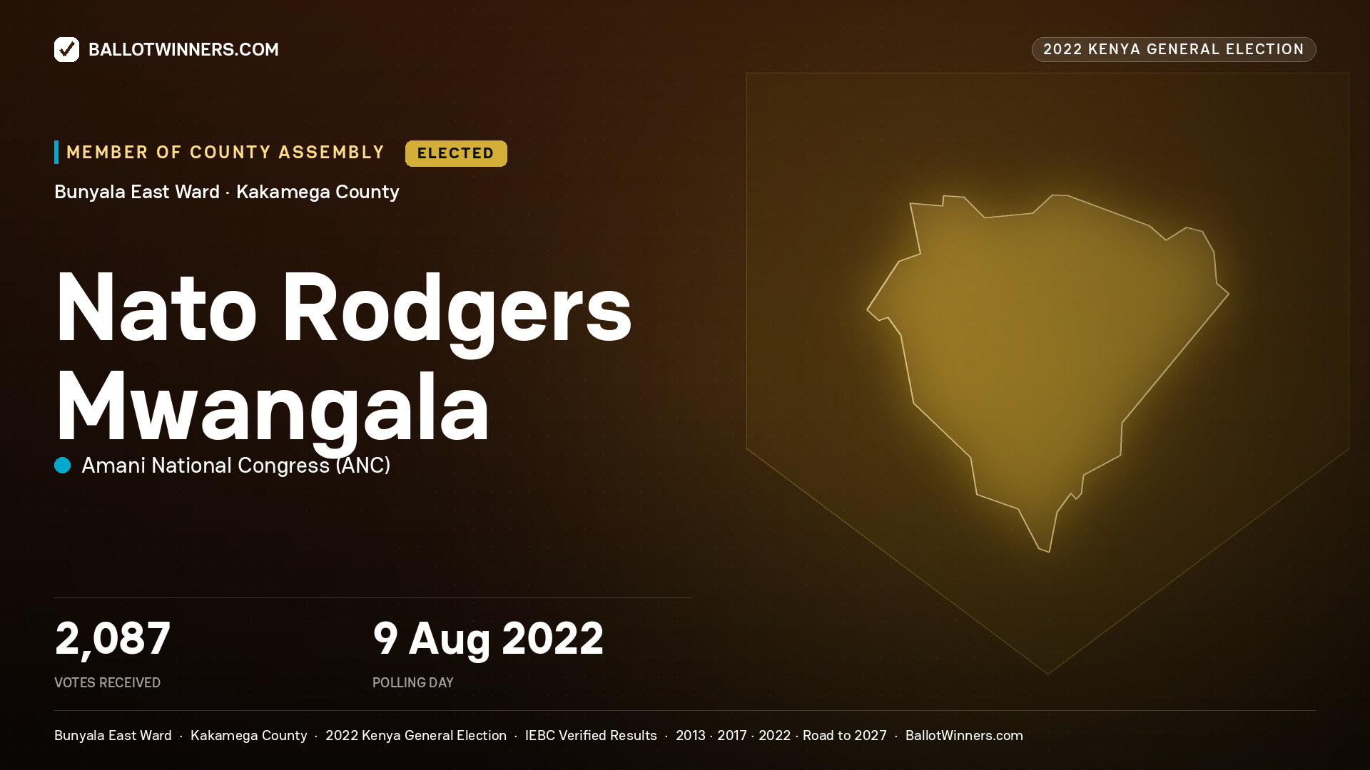Nato Rodgers Mwangala, Amani National Congress, elected Member of County Assembly for Bunyala East, 2,087 votes, 2022 Kenya general election.