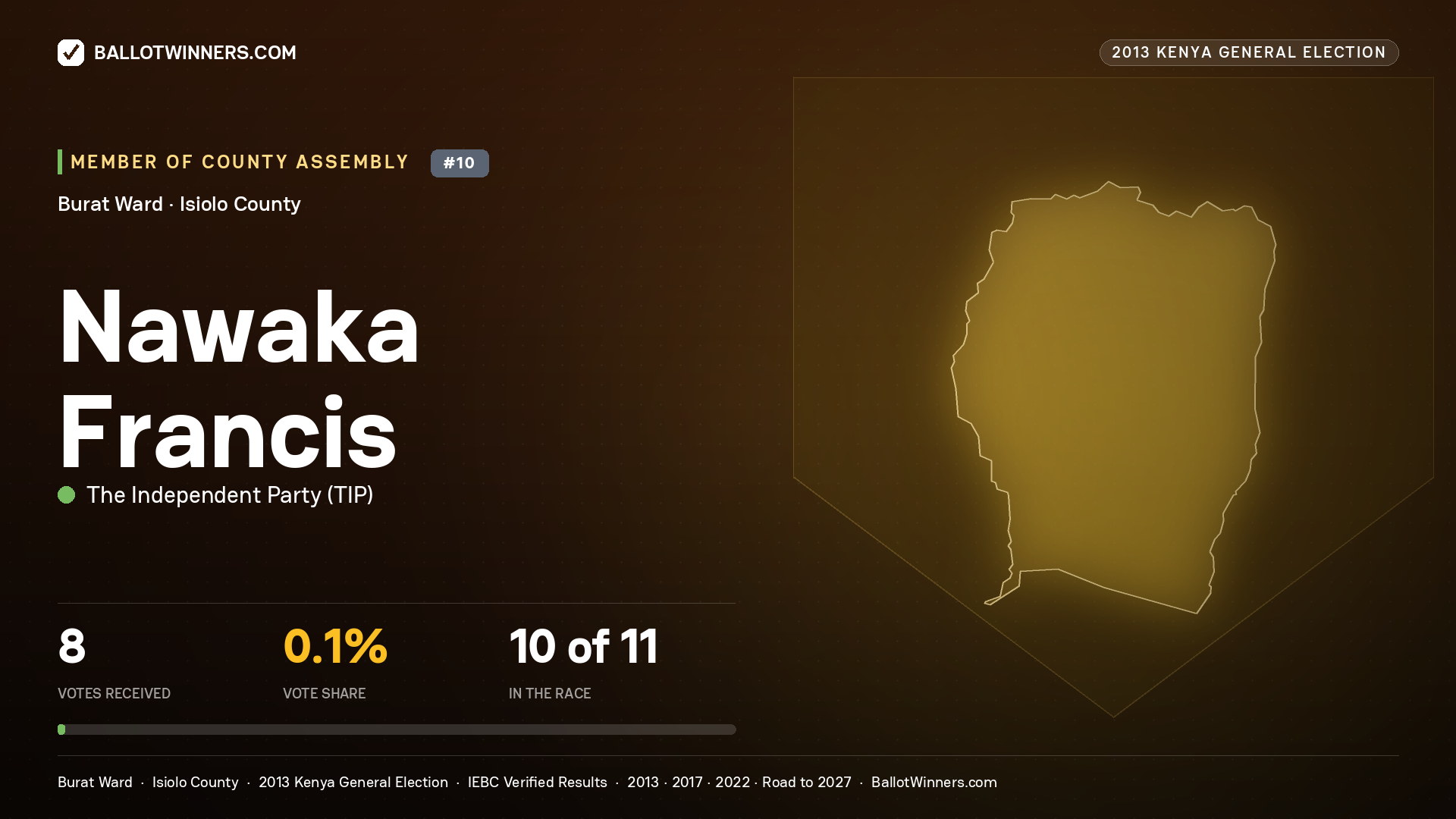 NAWAKA FRANCIS, contested Member of County Assembly for BURAT, 8 votes, 2013 Kenya general election.