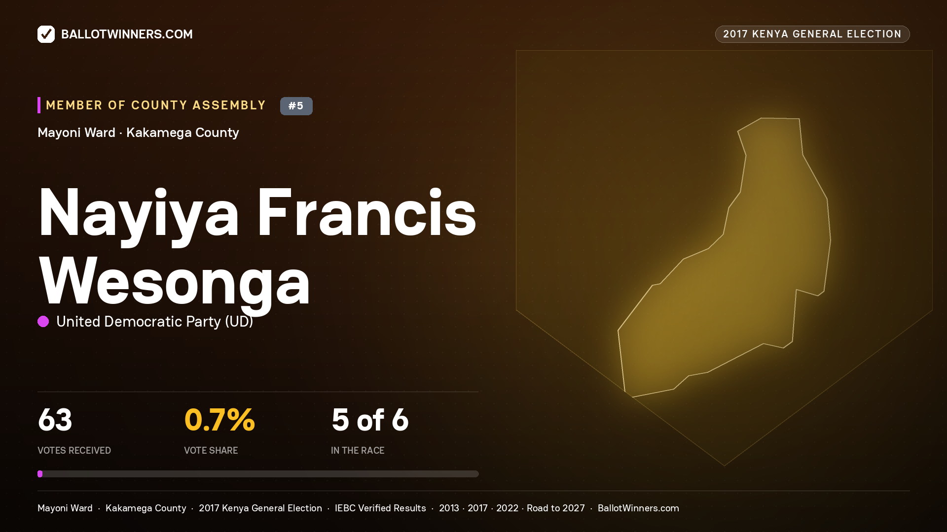 NAYIYA FRANCIS WESONGA, UNITED DEMOCRATIC PARTY, contested Member of County Assembly for MAYONI, 63 votes, 2017 Kenya general election.