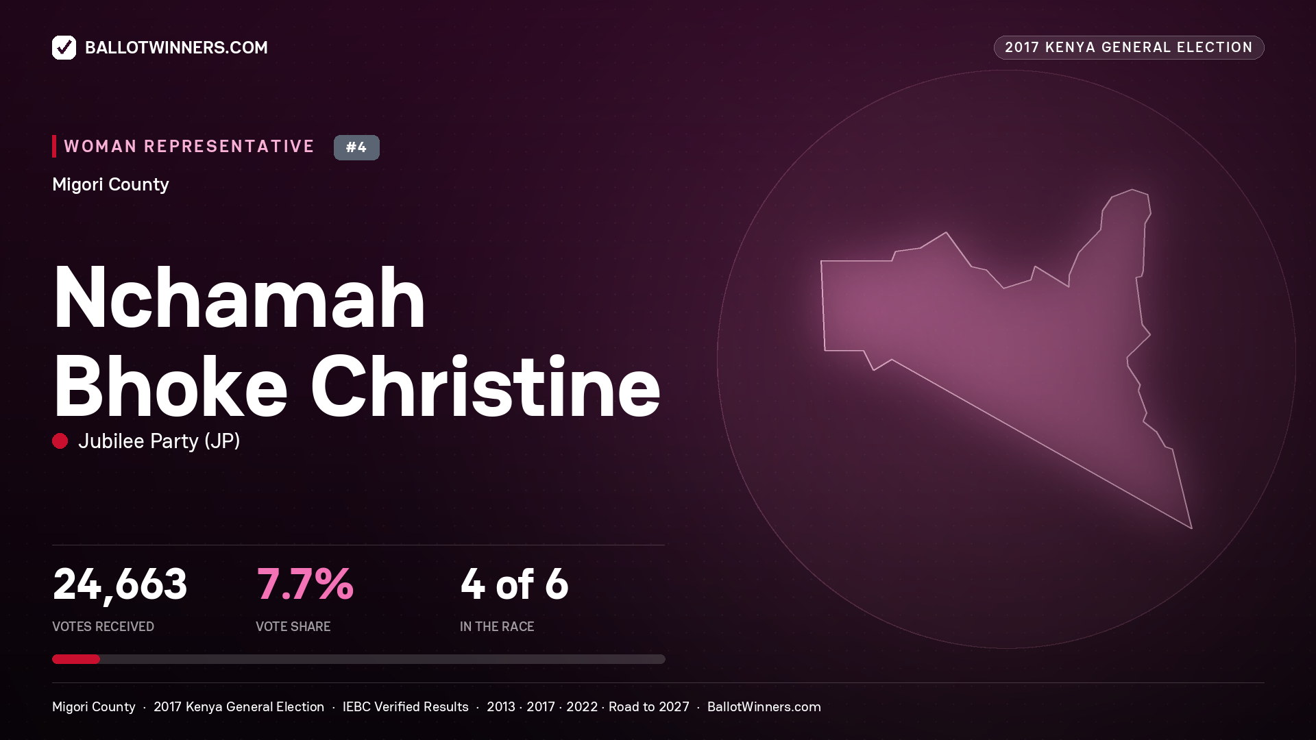 NCHAMAH BHOKE CHRISTINE, JUBILEE PARTY, contested Women Representative for MIGORI, 24,663 votes, 2017 Kenya general election.