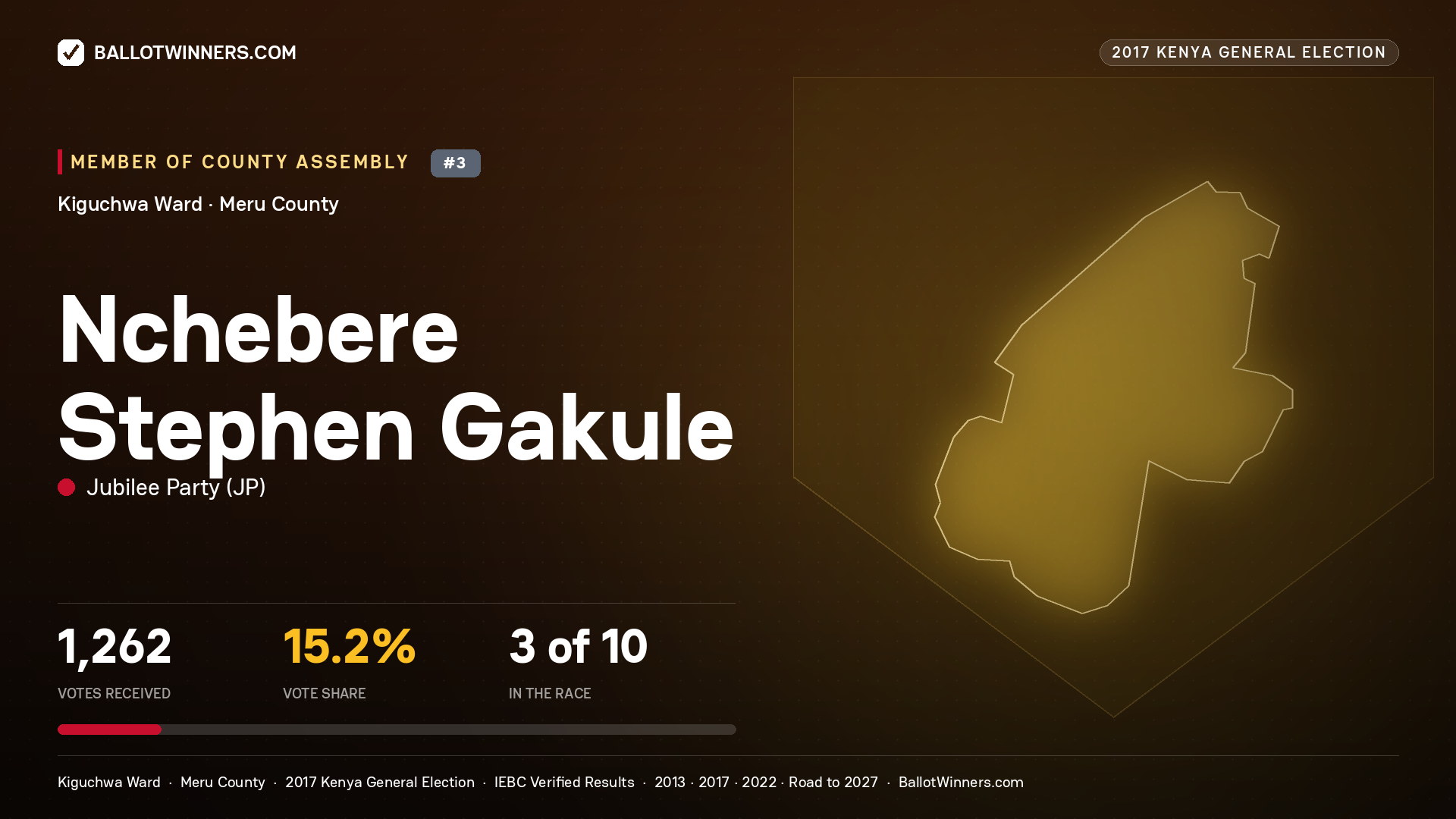 NCHEBERE STEPHEN GAKULE, JUBILEE PARTY, contested Member of County Assembly for KIGUCHWA, 1,262 votes, 2017 Kenya general election.