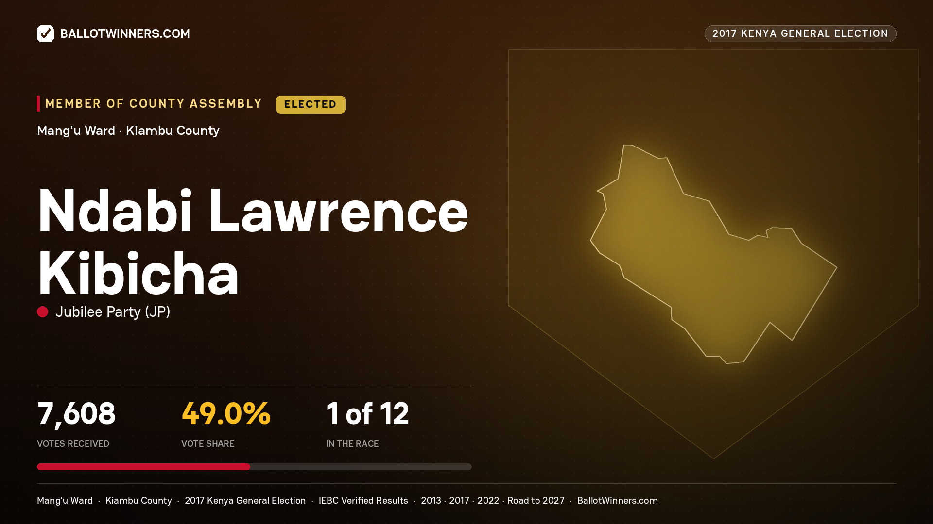 NDABI LAWRENCE KIBICHA, JUBILEE PARTY, elected Member of County Assembly for MANG'U, 7,608 votes, 2017 Kenya general election.