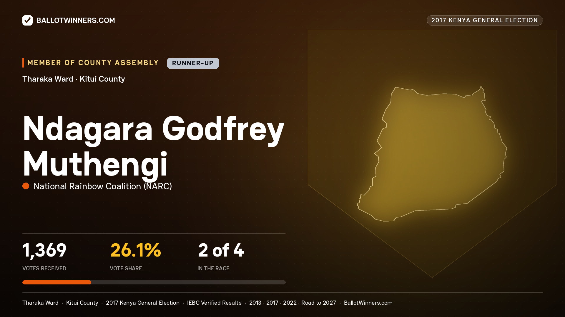 NDAGARA GODFREY MUTHENGI, NATIONAL RAINBOW COALITION, contested Member of County Assembly for THARAKA, 1,369 votes, 2017 Kenya general election.