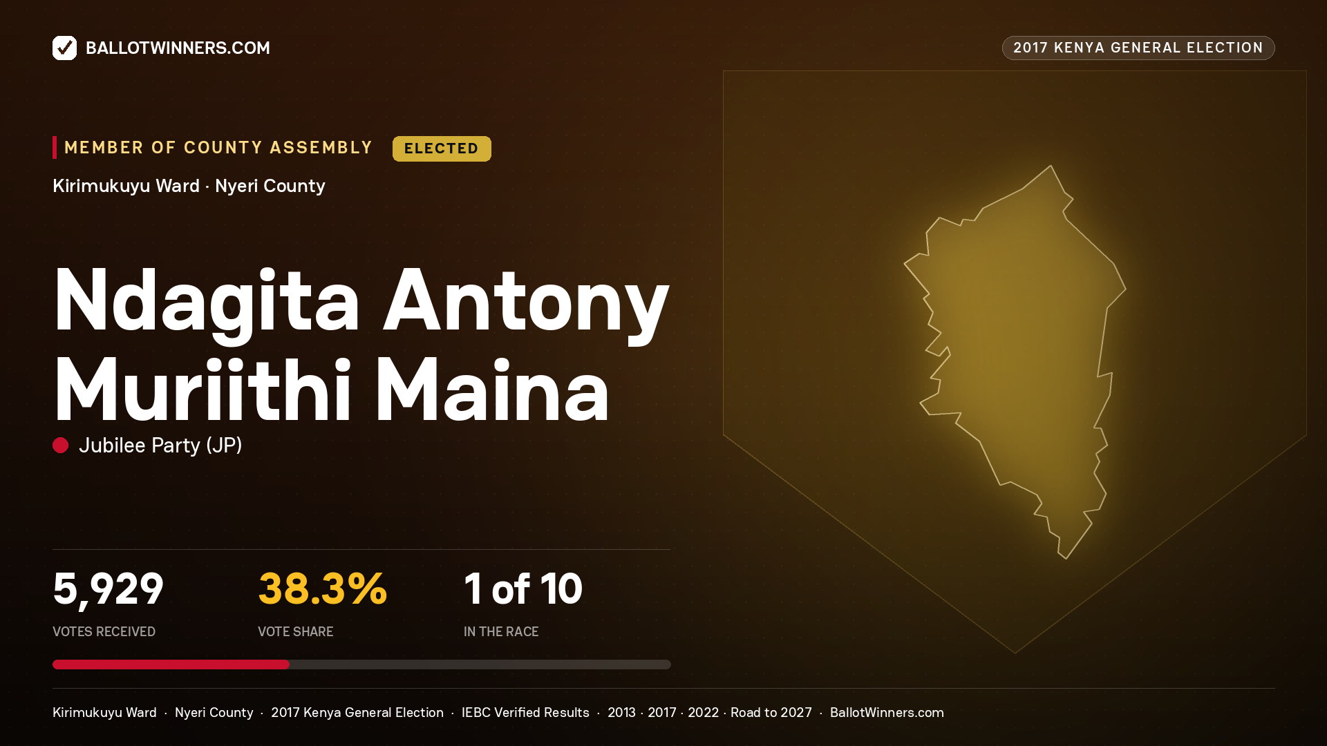 NDAGITA ANTONY MURIITHI
MAINA, JUBILEE PARTY, elected Member of County Assembly for KIRIMUKUYU, 5,929 votes, 2017 Kenya general election.