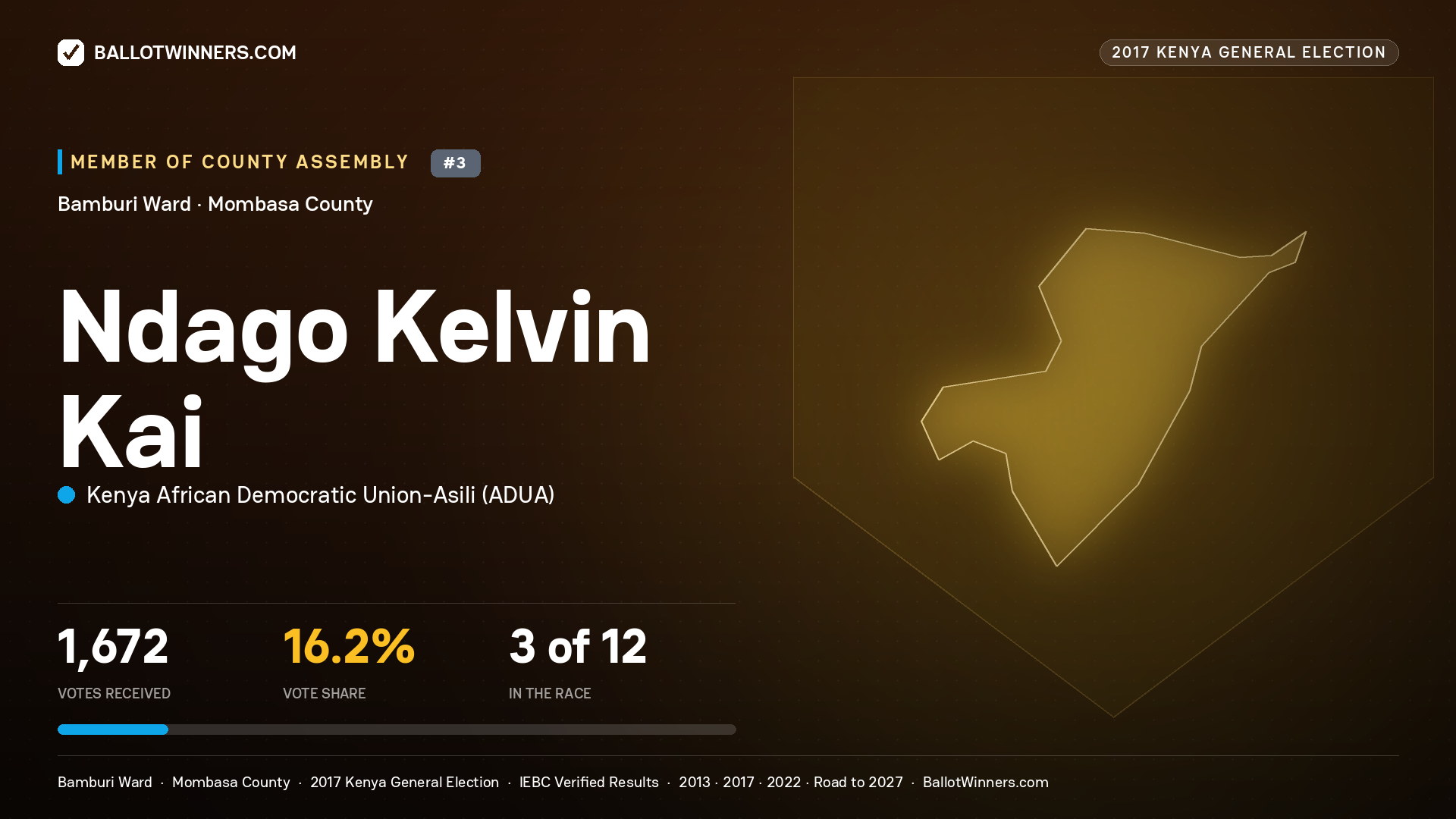 NDAGO KELVIN KAI, KENYA AFRICAN DEMOCRATIC UNION-ASILI, contested Member of County Assembly for BAMBURI, 1,672 votes, 2017 Kenya general election.