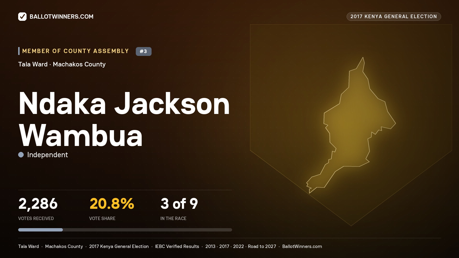 NDAKA JACKSON WAMBUA, INDEPENDENT, contested Member of County Assembly for TALA, 2,286 votes, 2017 Kenya general election.