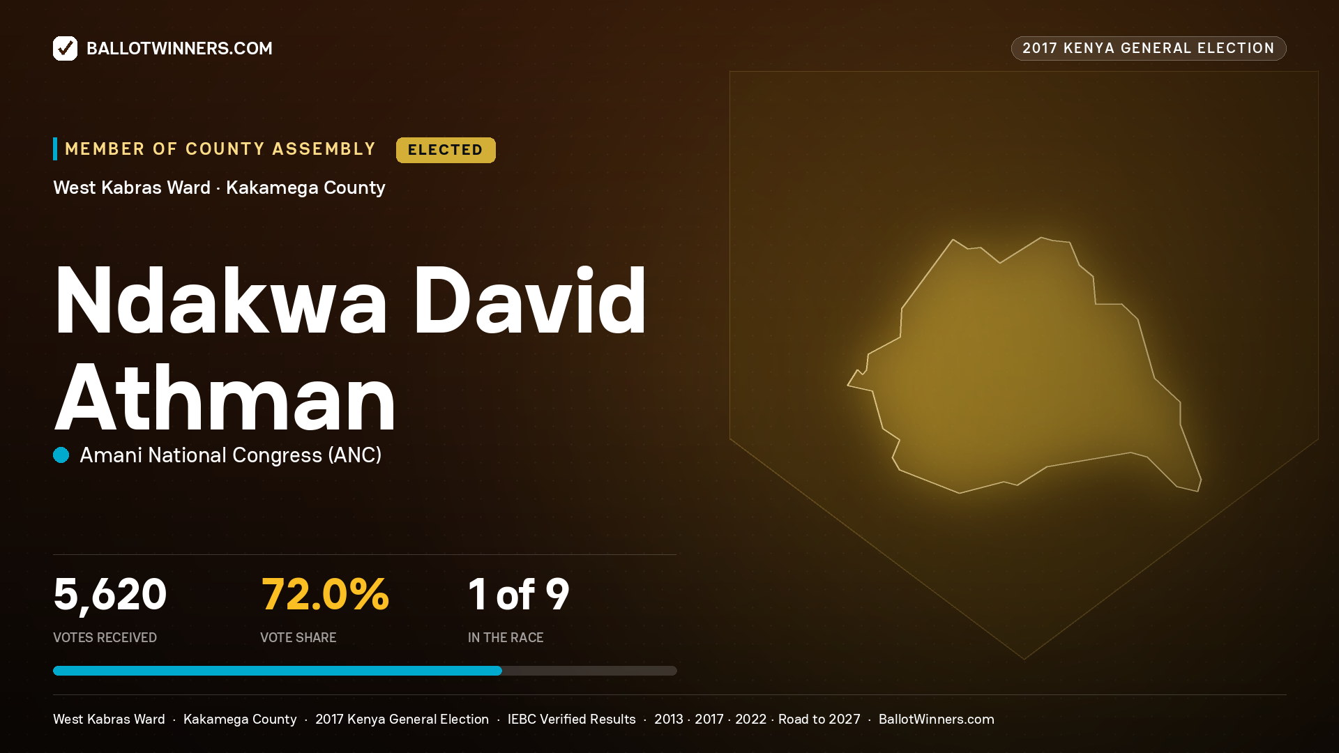 NDAKWA DAVID ATHMAN, AMANI NATIONAL CONGRESS, elected Member of County Assembly for WEST KABRAS, 5,620 votes, 2017 Kenya general election.