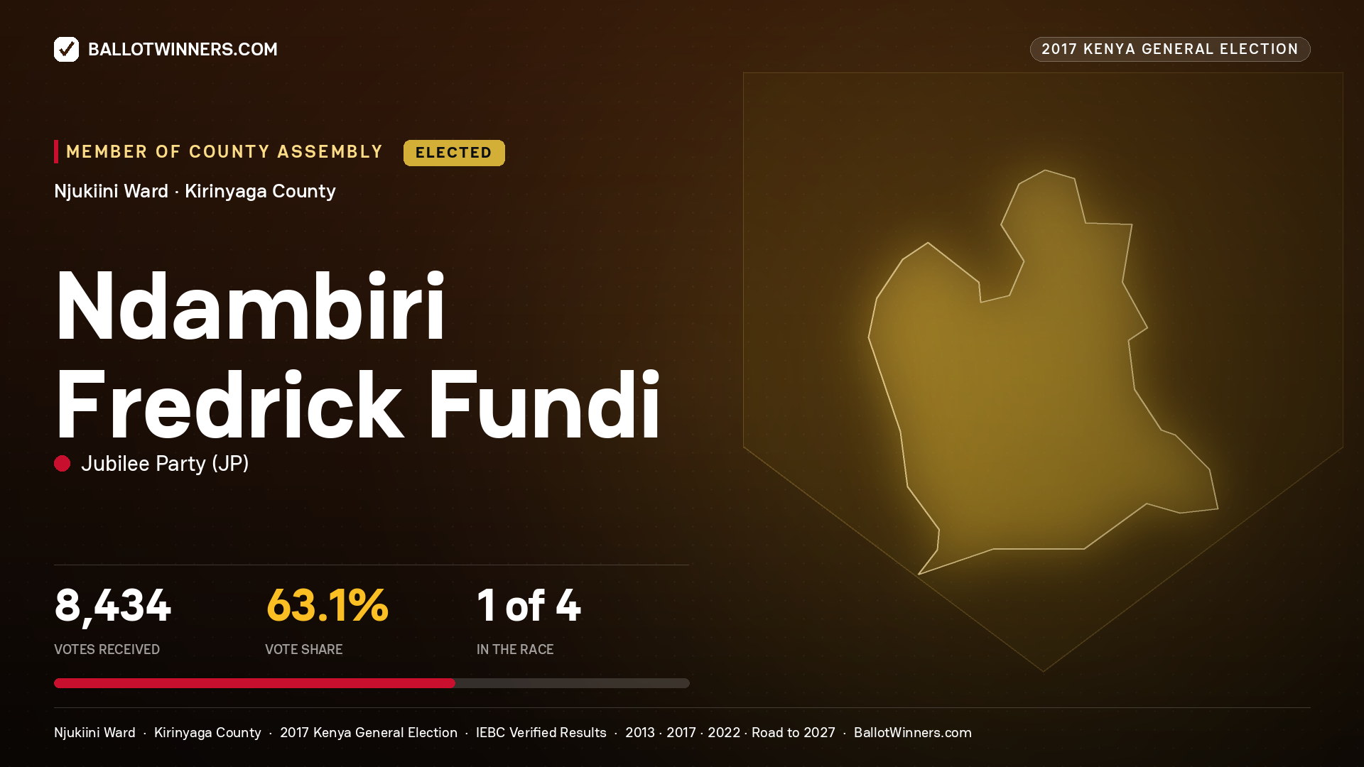 NDAMBIRI FREDRICK FUNDI, JUBILEE PARTY, elected Member of County Assembly for NJUKIINI, 8,434 votes, 2017 Kenya general election.