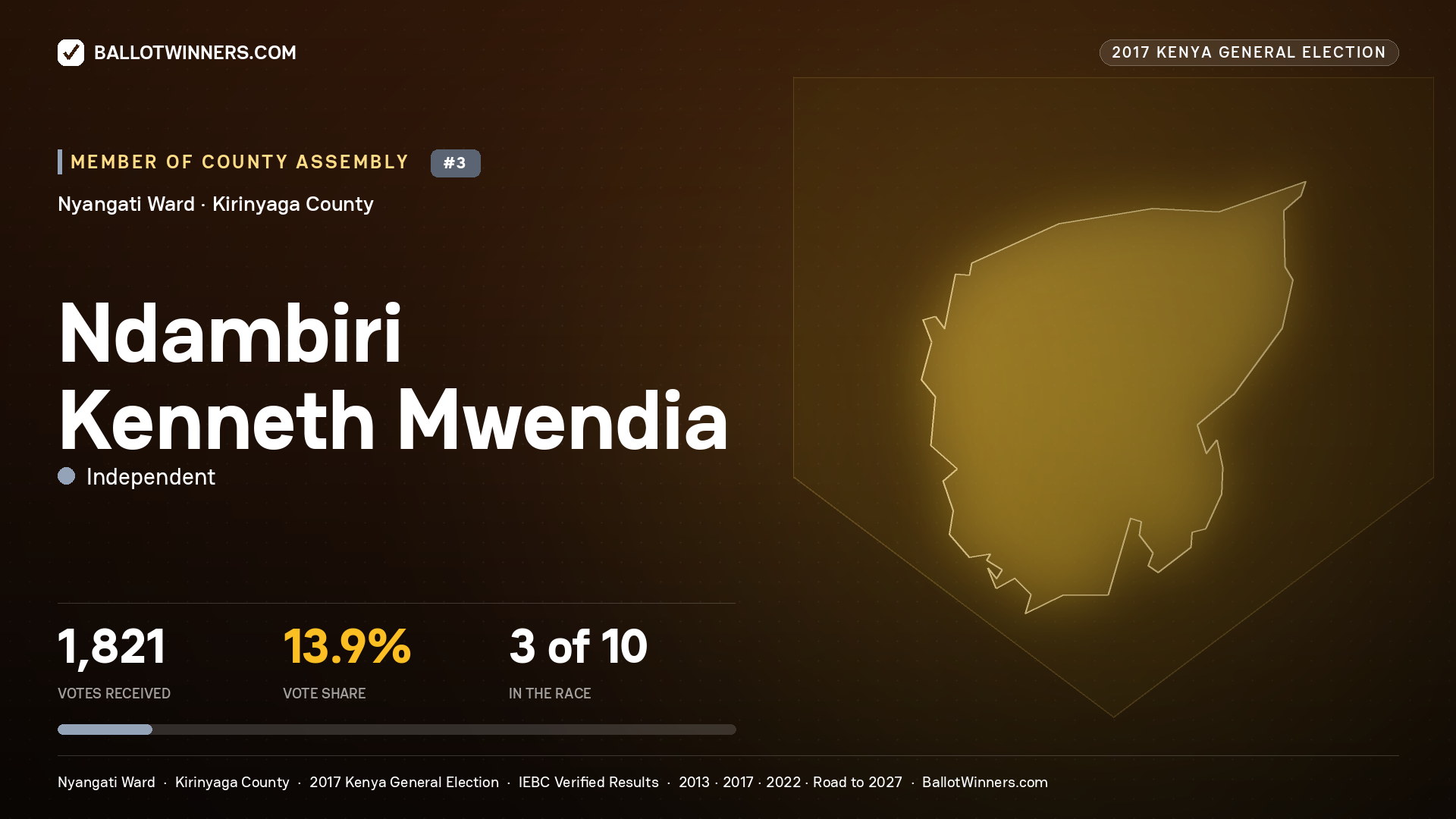 NDAMBIRI KENNETH MWENDIA, INDEPENDENT, contested Member of County Assembly for NYANGATI, 1,821 votes, 2017 Kenya general election.
