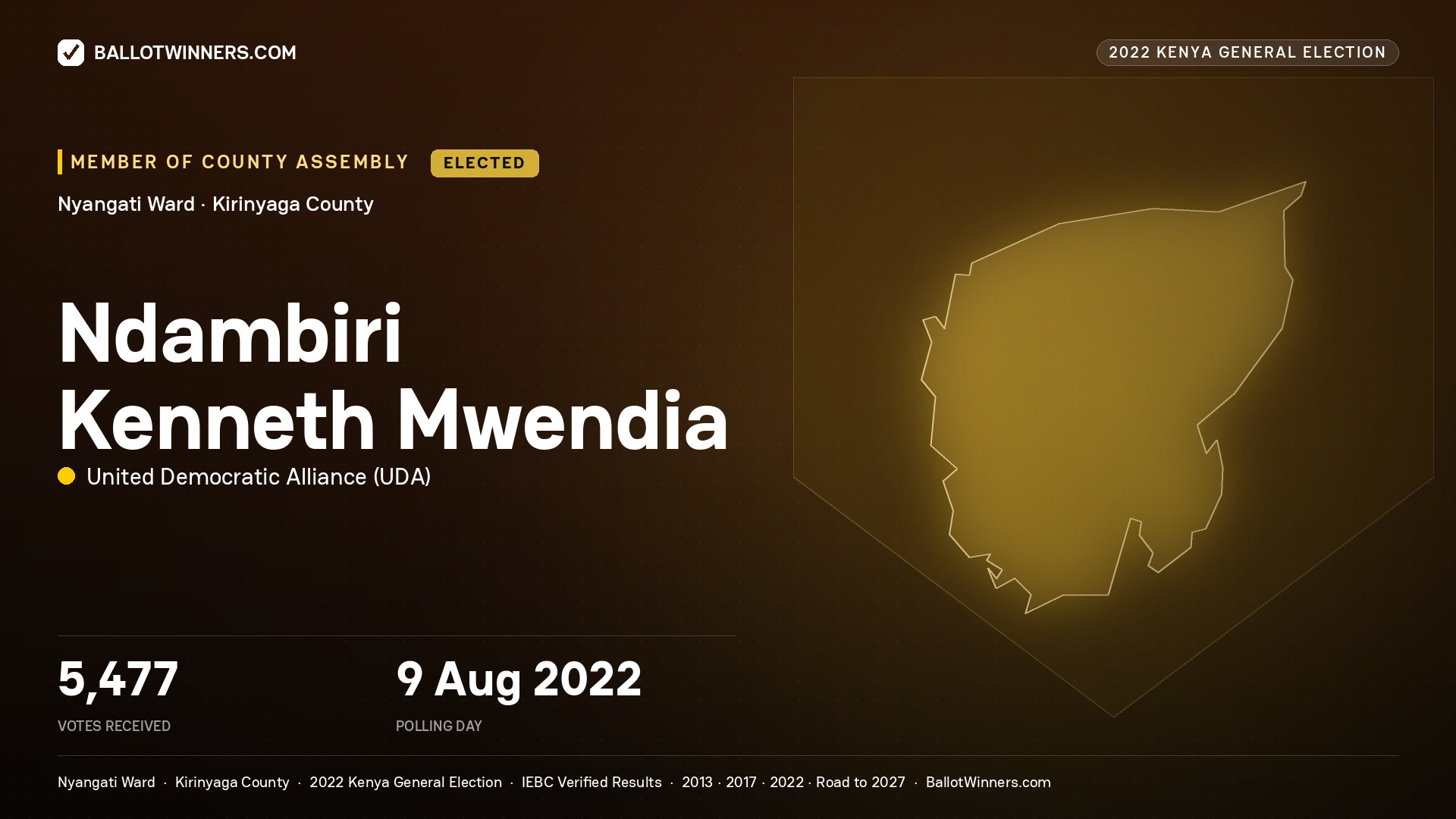 Ndambiri Kenneth Mwendia, United Democratic Alliance, elected Member of County Assembly for Nyangati, 5,477 votes, 2022 Kenya general election.