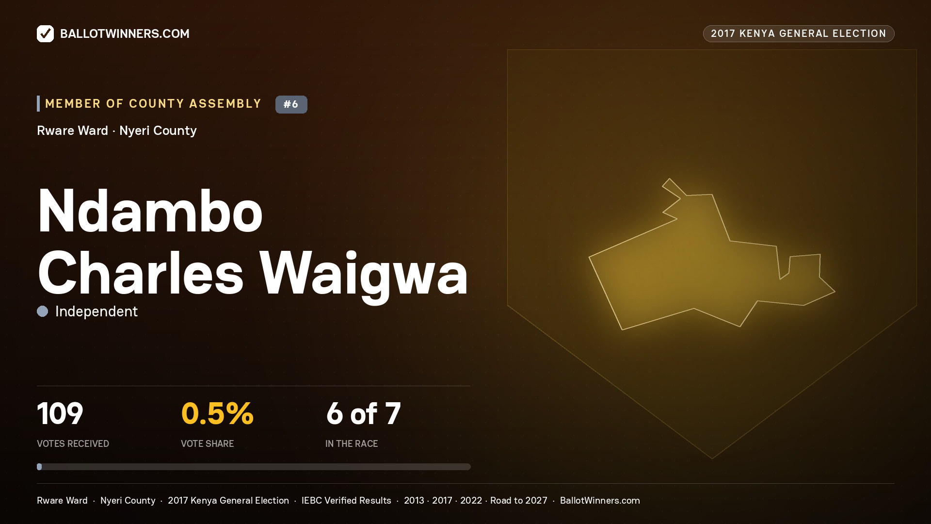 NDAMBO CHARLES WAIGWA, INDEPENDENT, contested Member of County Assembly for RWARE, 109 votes, 2017 Kenya general election.