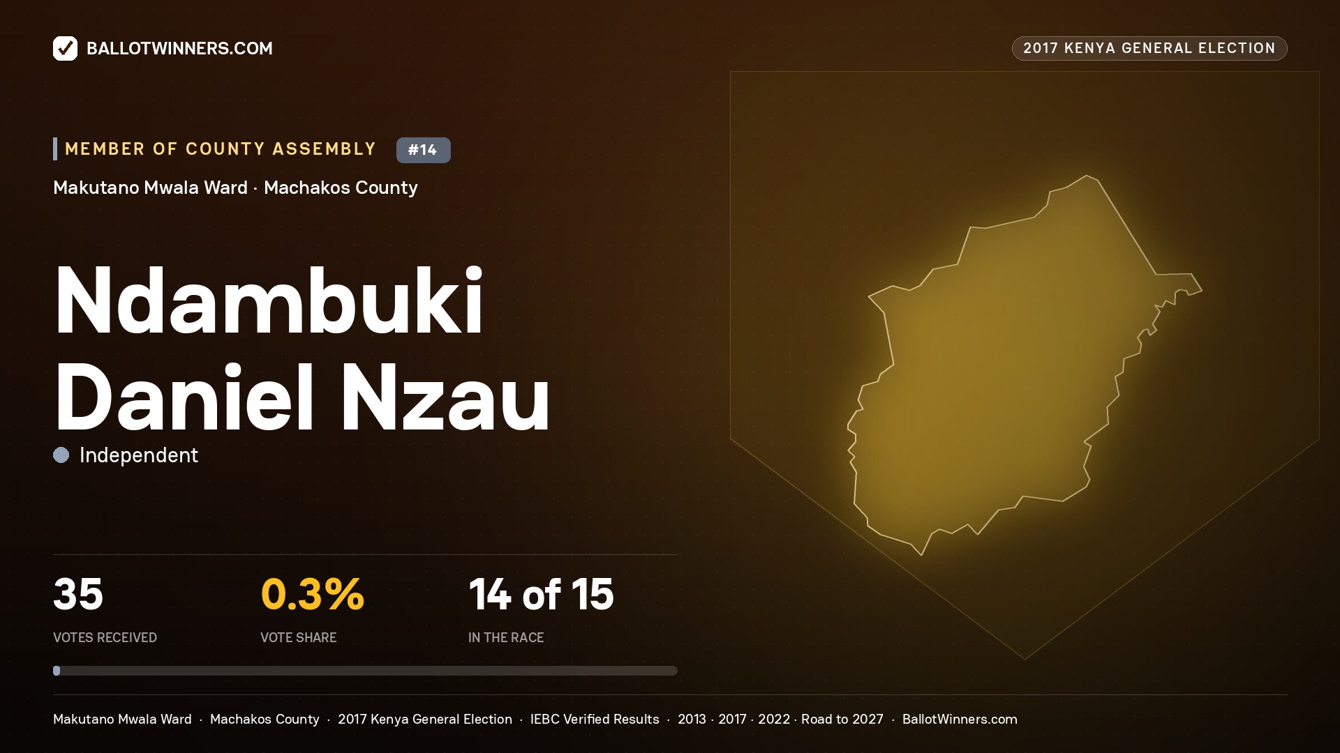 NDAMBUKI DANIEL NZAU, INDEPENDENT, contested Member of County Assembly for MAKUTANO  MWALA, 35 votes, 2017 Kenya general election.