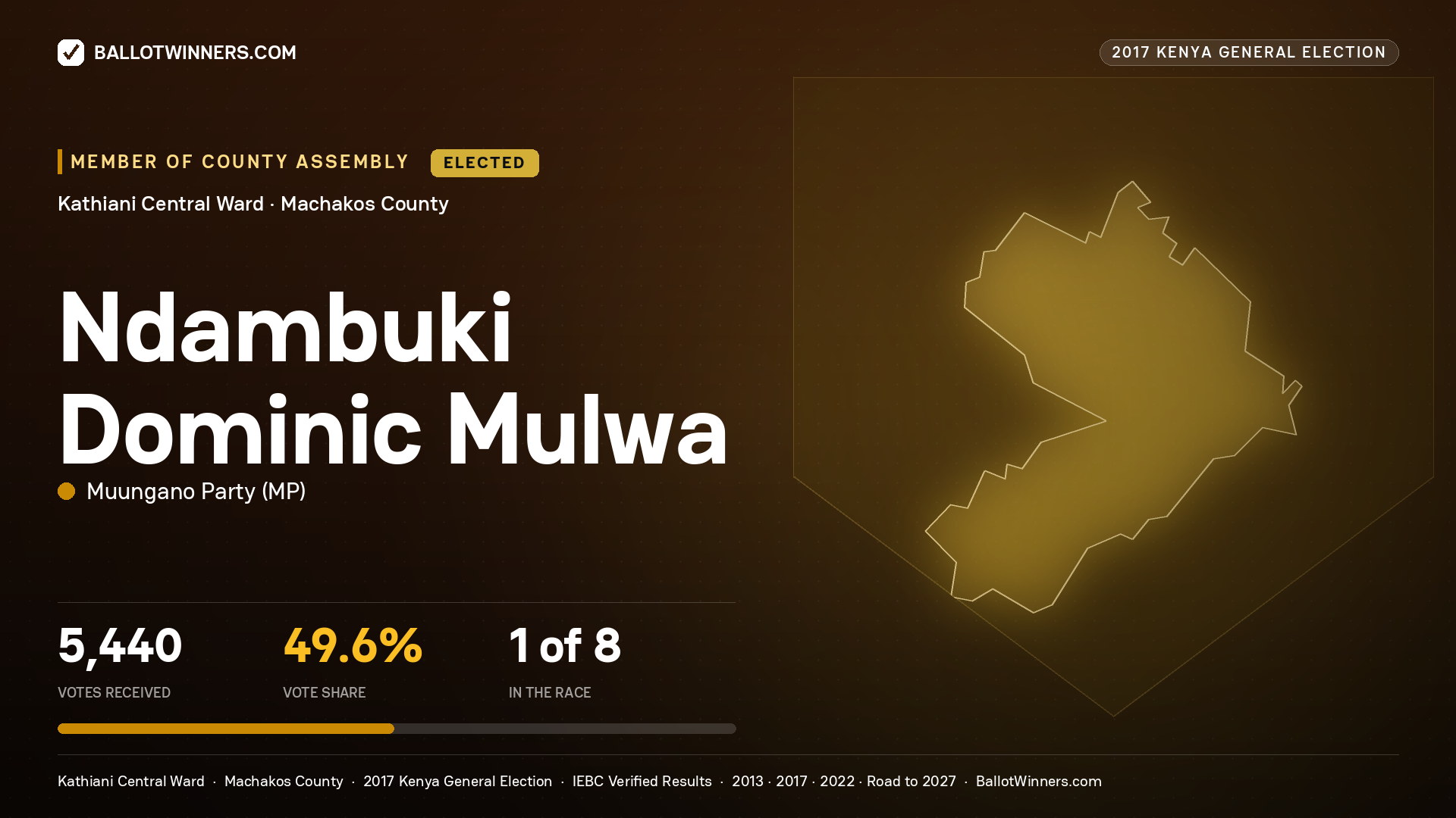 NDAMBUKI DOMINIC MULWA, MUUNGANO PARTY, elected Member of County Assembly for KATHIANI CENTRAL, 5,440 votes, 2017 Kenya general election.