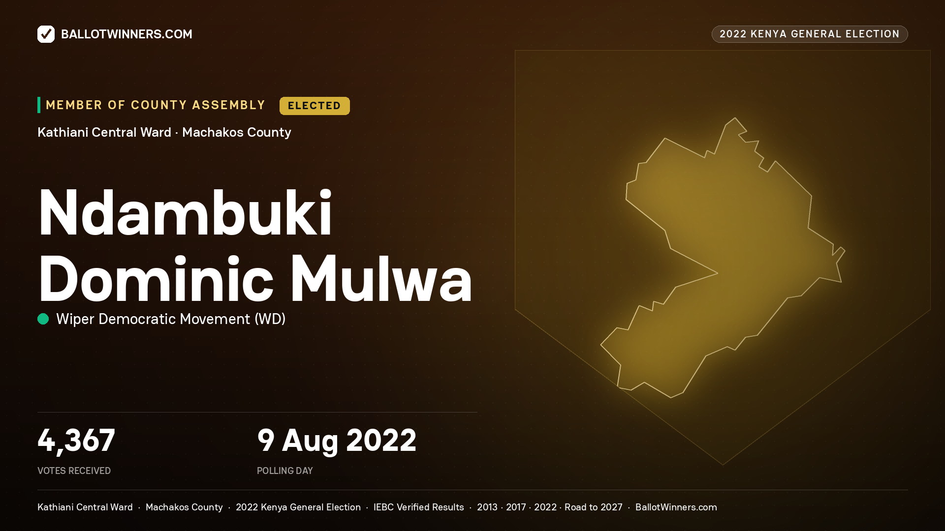 Ndambuki Dominic Mulwa, Wiper Democratic Movement, elected Member of County Assembly for Kathiani Central, 4,367 votes, 2022 Kenya general election.