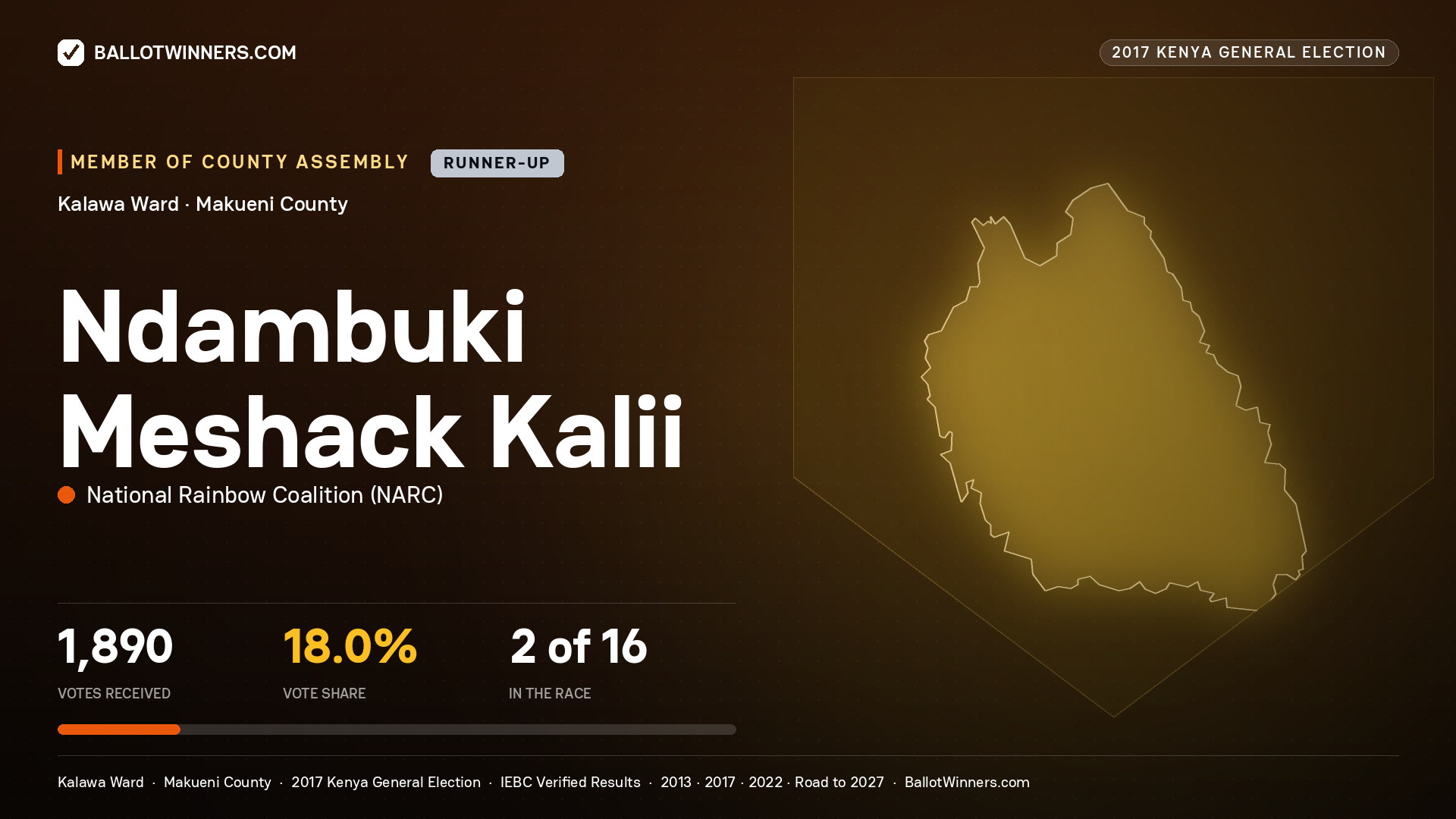 NDAMBUKI MESHACK KALII, NATIONAL RAINBOW COALITION, contested Member of County Assembly for KALAWA, 1,890 votes, 2017 Kenya general election.