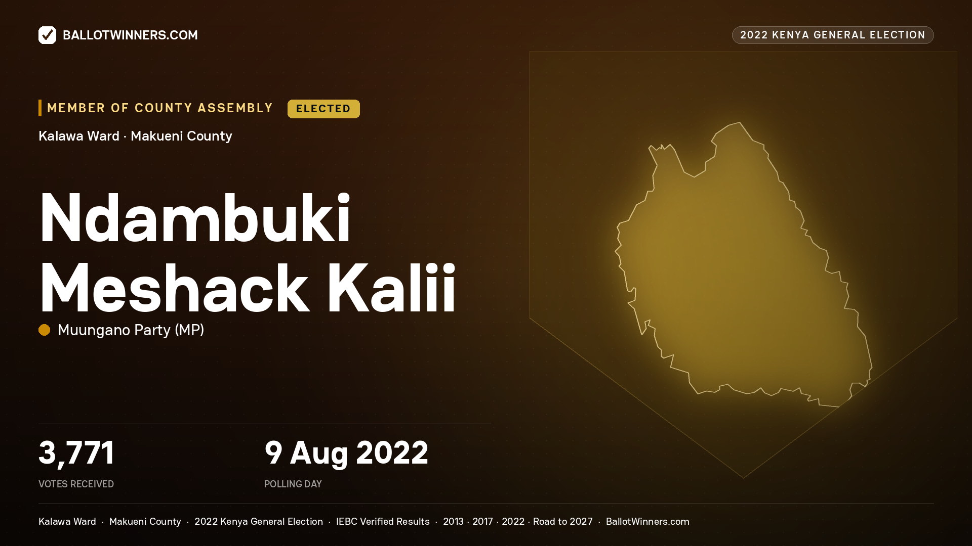 Ndambuki Meshack Kalii, Muungano Party, elected Member of County Assembly for Kalawa, 3,771 votes, 2022 Kenya general election.