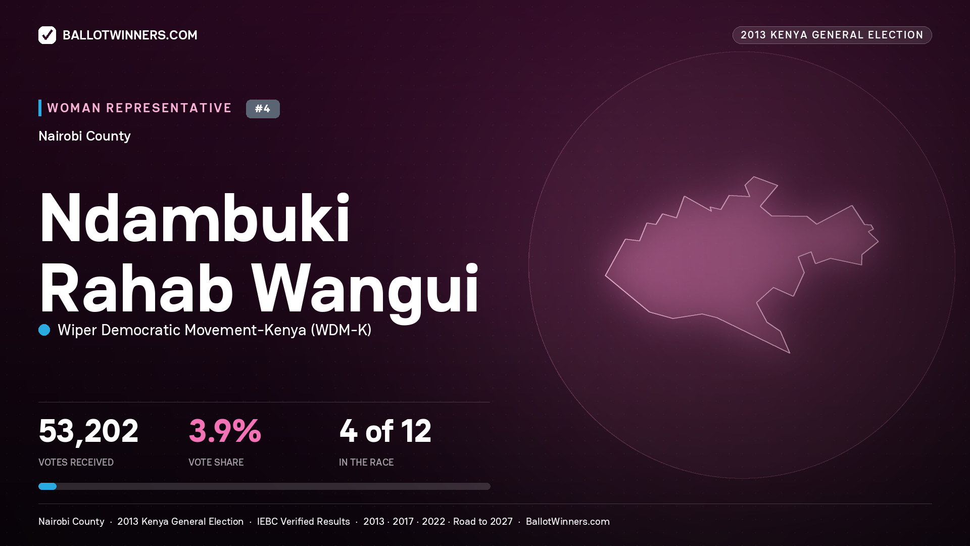 NDAMBUKI RAHAB WANGUI, contested Women Representative for NAIROBI, 53,202 votes, 2013 Kenya general election.