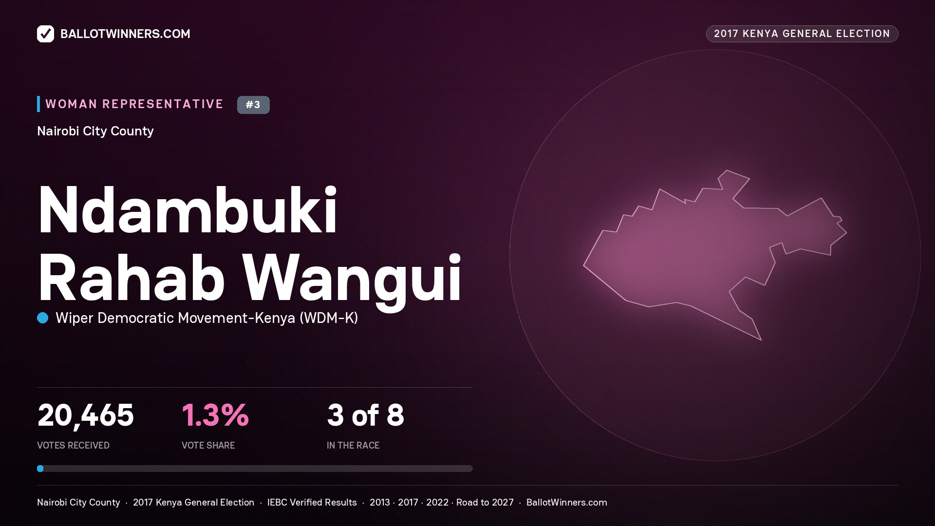 NDAMBUKI RAHAB WANGUI, WIPER DEMOCRATIC MOVEMENT- KENYA, contested Women Representative for NAIROBI CITY, 20,465 votes, 2017 Kenya general election.
