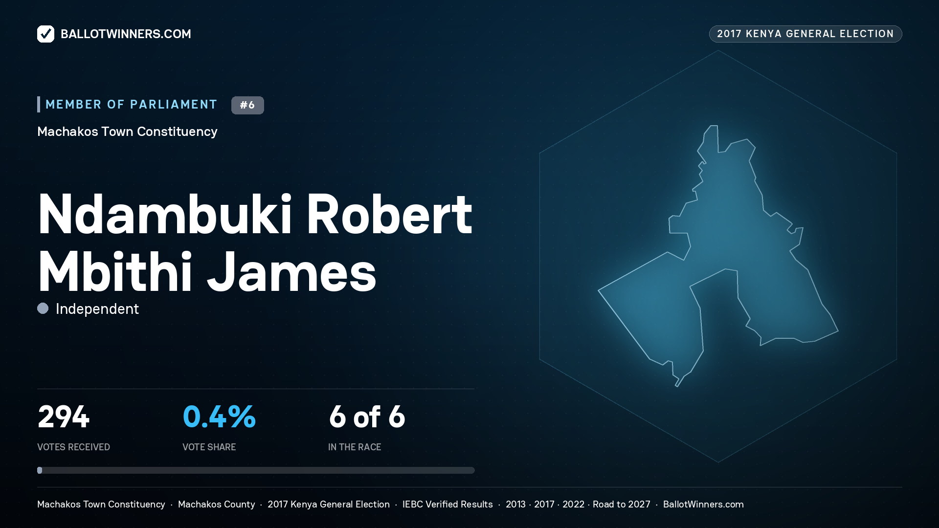 NDAMBUKI ROBERT MBITHI JAMES, INDEPENDENT, contested Member of Parliament for MACHAKOS TOWN, 294 votes, 2017 Kenya general election.