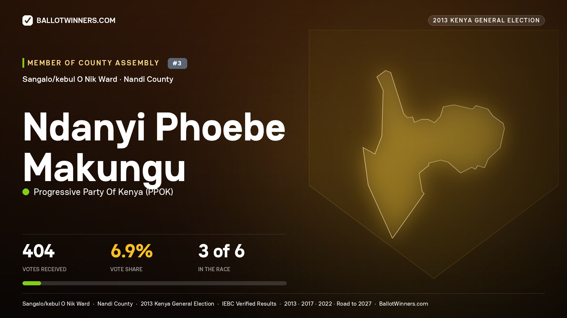 NDANYI PHOEBE MAKUNGU, contested Member of County Assembly for SANGALO/KEBUL
O NIK, 404 votes, 2013 Kenya general election.