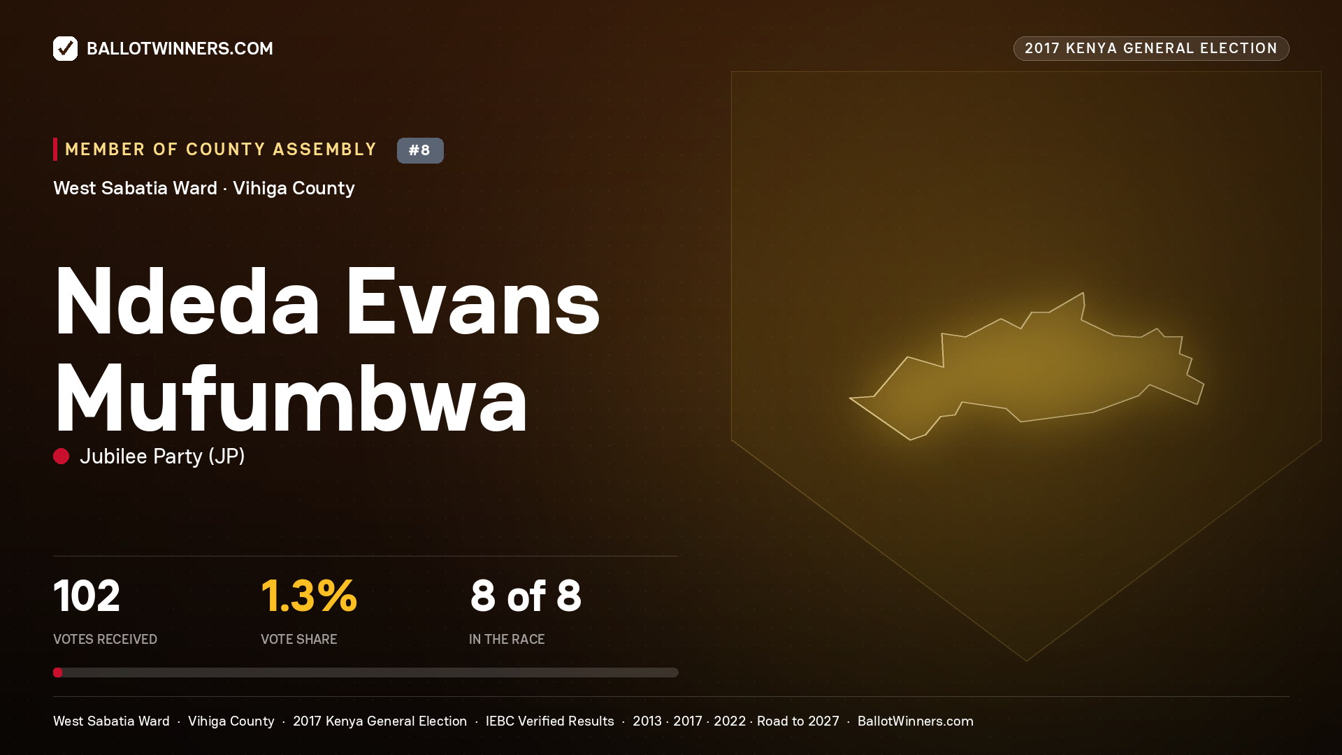 NDEDA EVANS MUFUMBWA, JUBILEE PARTY, contested Member of County Assembly for WEST SABATIA, 102 votes, 2017 Kenya general election.