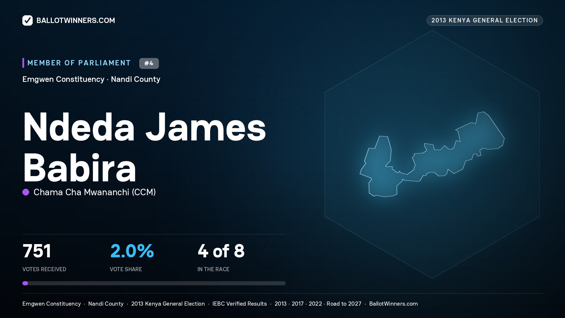 NDEDA JAMES BABIRA, contested Member of Parliament for EMGWEN, 751 votes, 2013 Kenya general election.