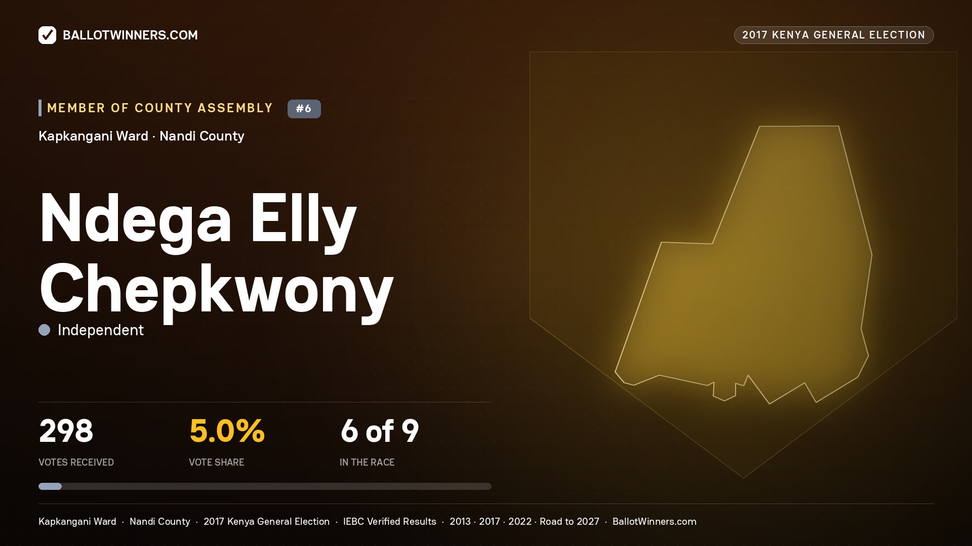 NDEGA ELLY CHEPKWONY, INDEPENDENT, contested Member of County Assembly for KAPKANGANI, 298 votes, 2017 Kenya general election.