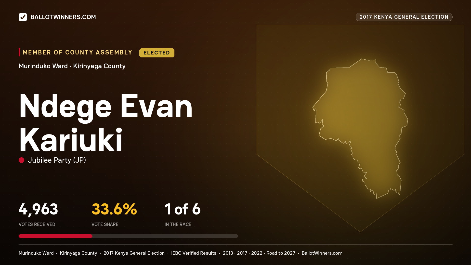 NDEGE EVAN KARIUKI, JUBILEE PARTY, elected Member of County Assembly for MURINDUKO, 4,963 votes, 2017 Kenya general election.