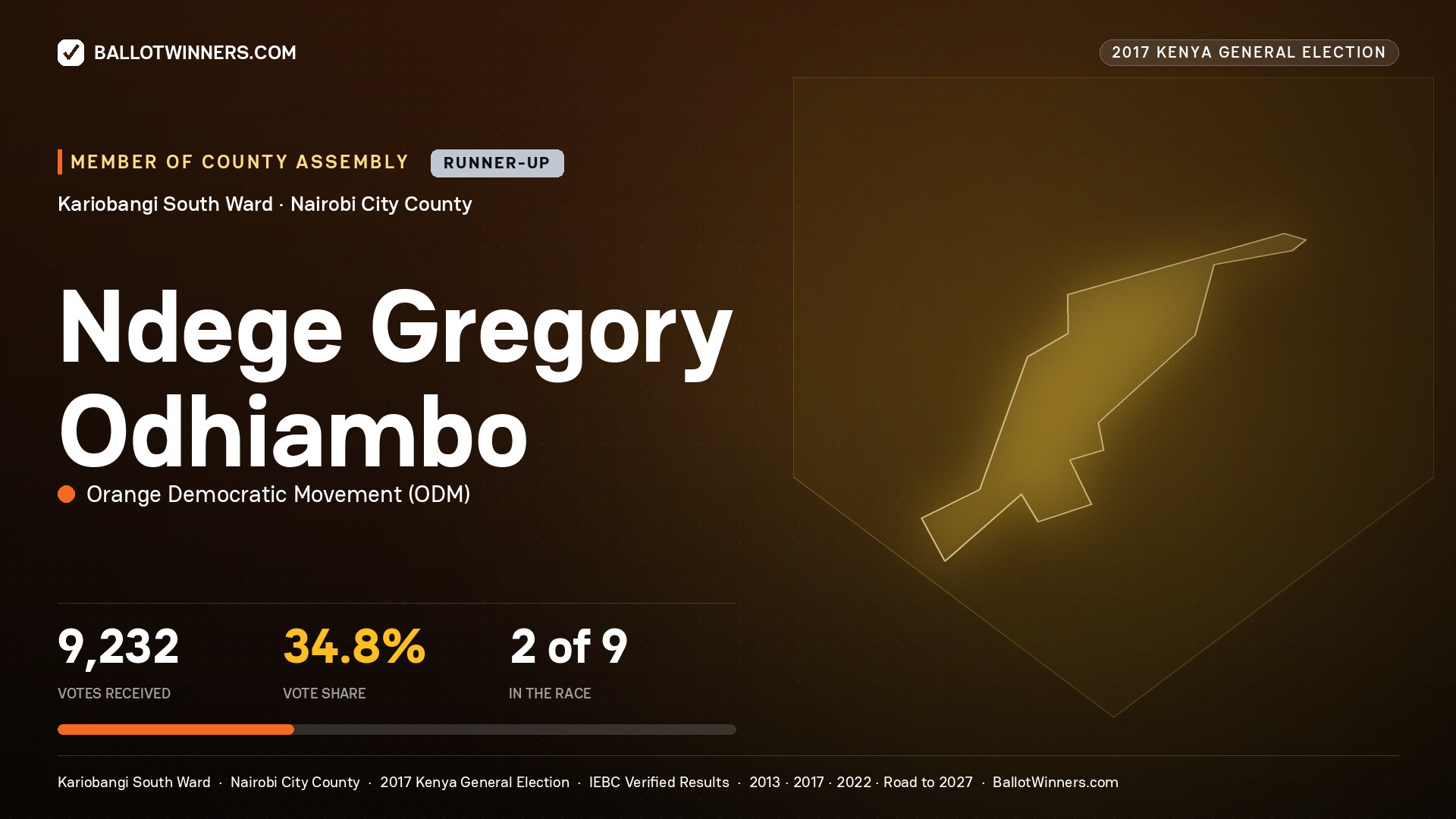 NDEGE GREGORY ODHIAMBO, ORANGE DEMOCRATIC MOVEMENT, contested Member of County Assembly for KARIOBANGI SOUTH, 9,232 votes, 2017 Kenya general election.