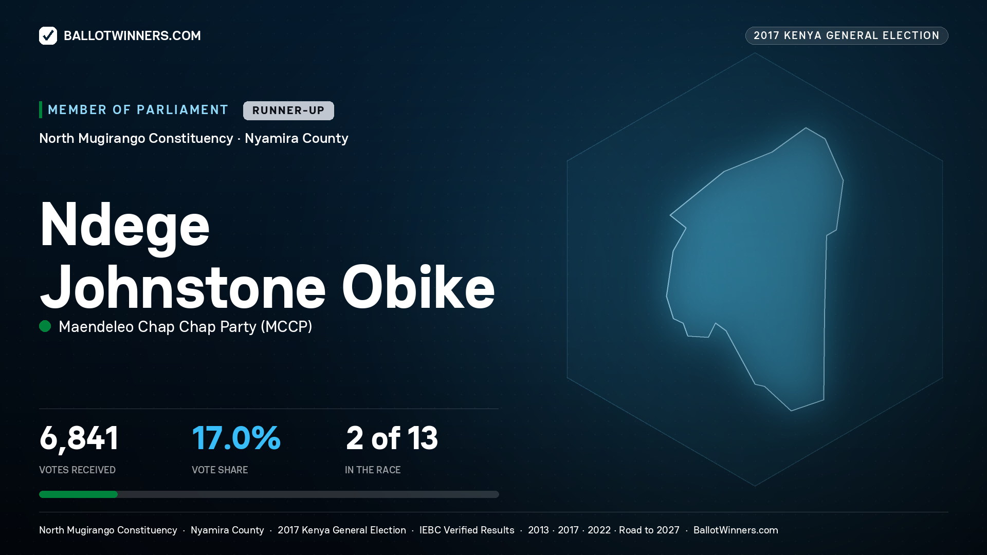 NDEGE JOHNSTONE OBIKE, MAENDELEO CHAP
CHAP PARTY, contested Member of Parliament for NORTH
MUGIRANGO, 6,841 votes, 2017 Kenya general election.