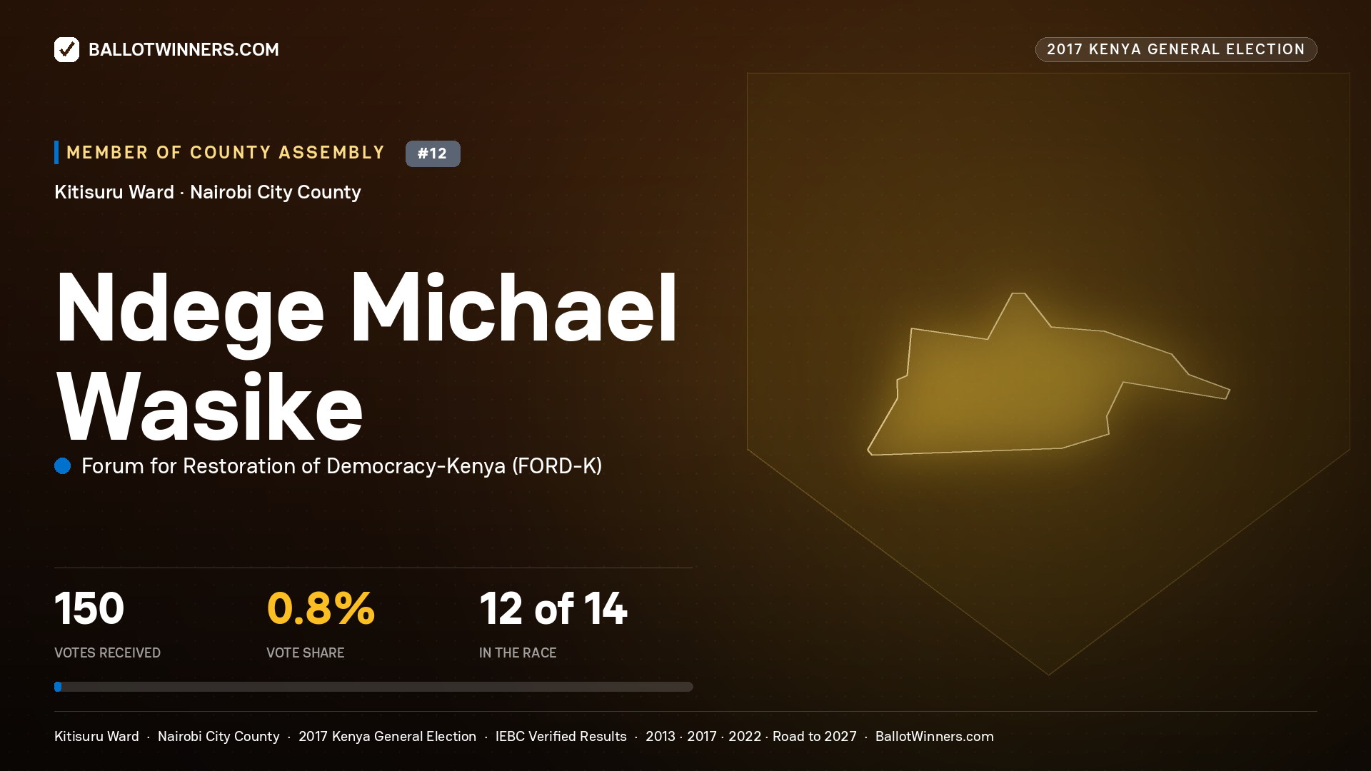 NDEGE MICHAEL WASIKE, FORUM FOR RESTORATION OF DEMOCRACY-KENYA, contested Member of County Assembly for KITISURU, 150 votes, 2017 Kenya general election.